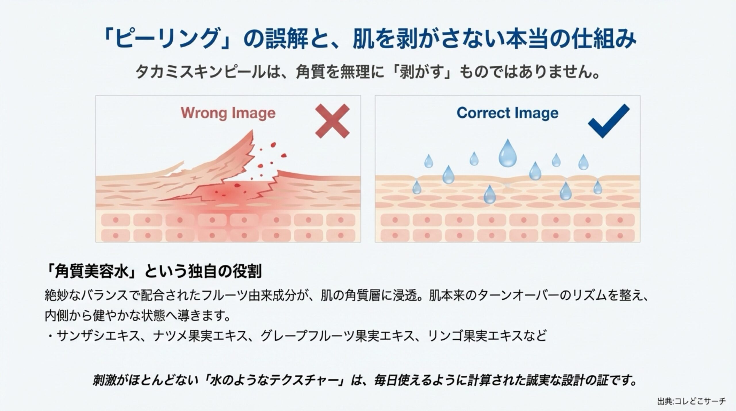 角質を無理に剥がすのではなく、浸透して内側からリズムを整える「角質美容水」の仕組みを解説した図解スライド。