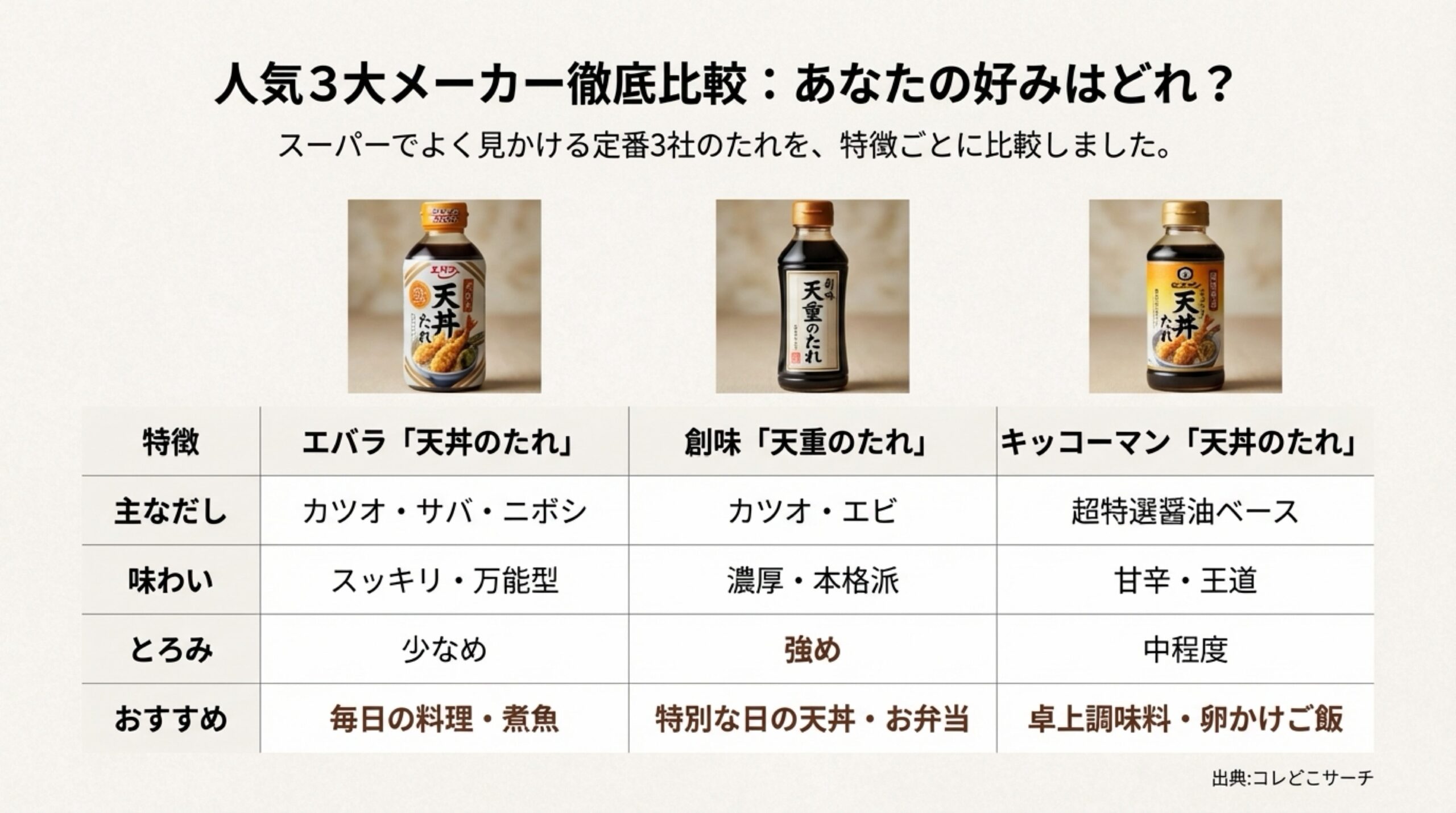 エバラ、創味、キッコーマンの天丼のたれについて、だし・味わい・とろみ・おすすめ用途を比較した一覧表