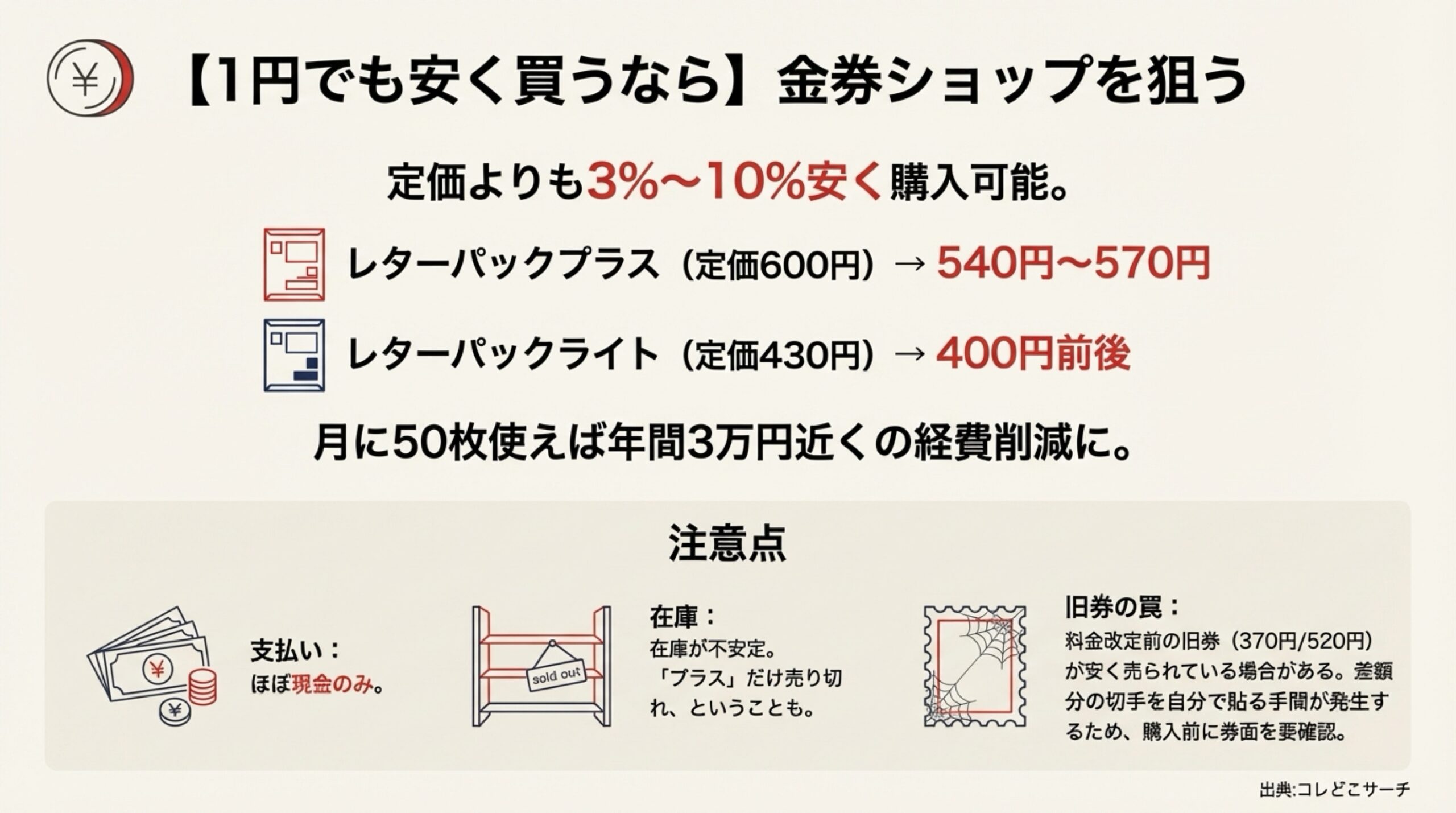 金券ショップでレターパックを安く買う際の割引率目安と、在庫の不安定さや旧券に関する注意点。