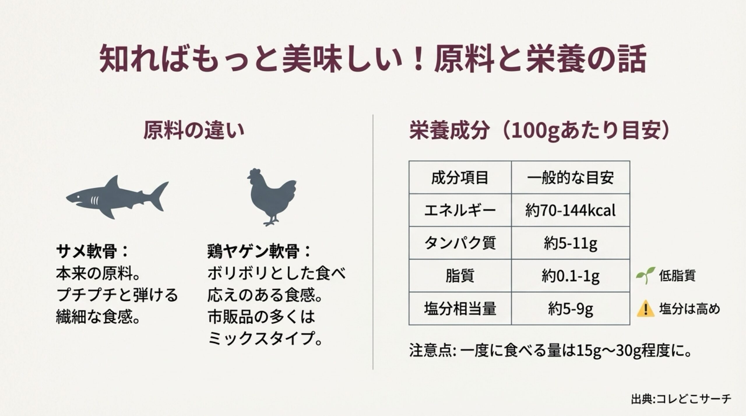 サメ軟骨と鶏軟骨の食感の違いと、100gあたりのカロリーや塩分などの栄養成分表。
