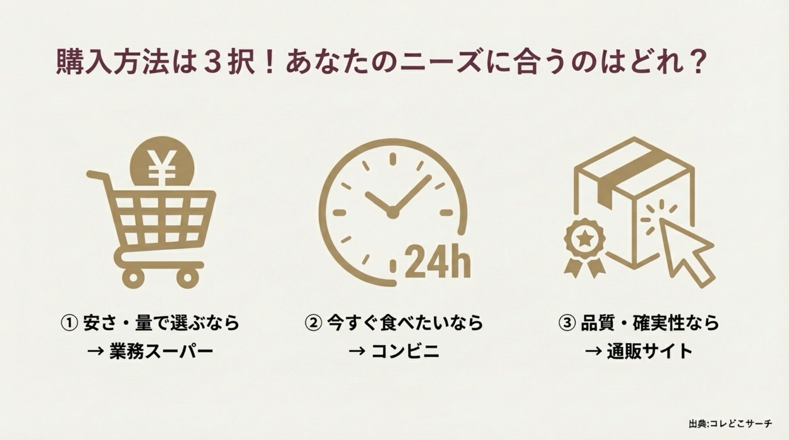 業務スーパー（安さ）、コンビニ（手軽さ）、通販（品質）の3つの購入ルートを比較したスライド。