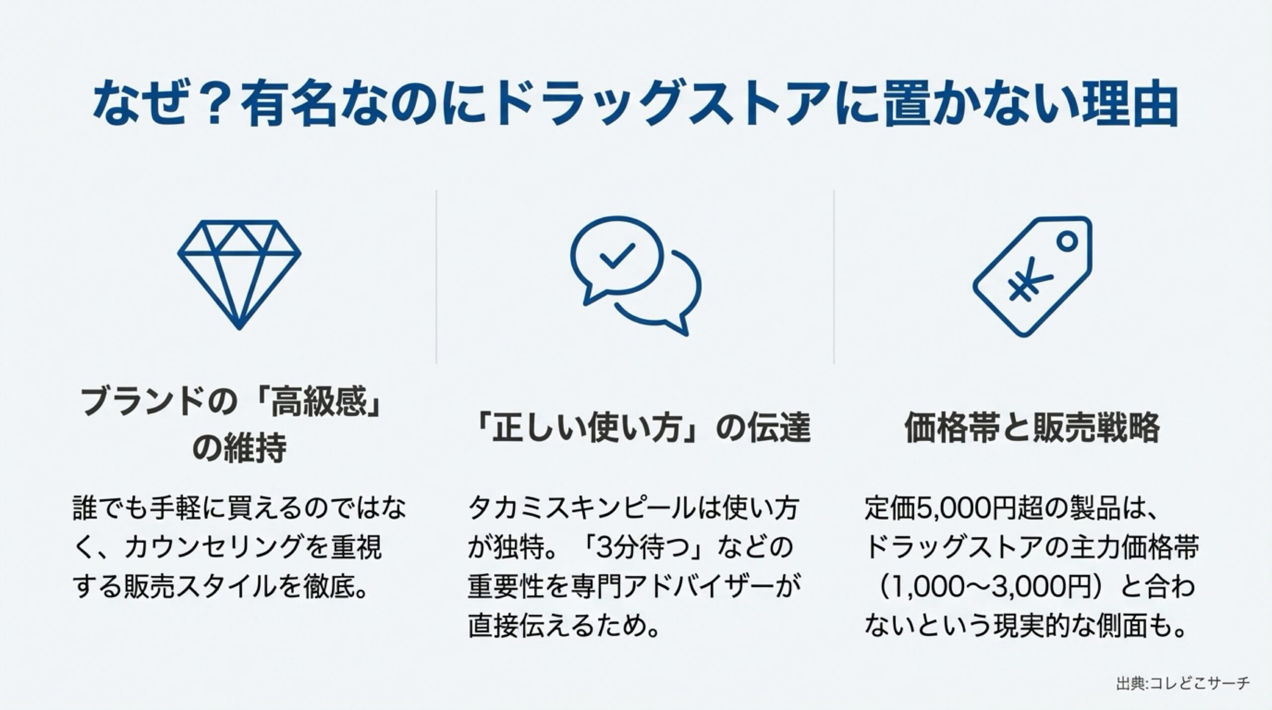 ブランドの高級感維持、正しい使い方の伝達、価格帯と販売戦略の3つの観点から、ドラッグストアに置かない理由を説明したスライド。