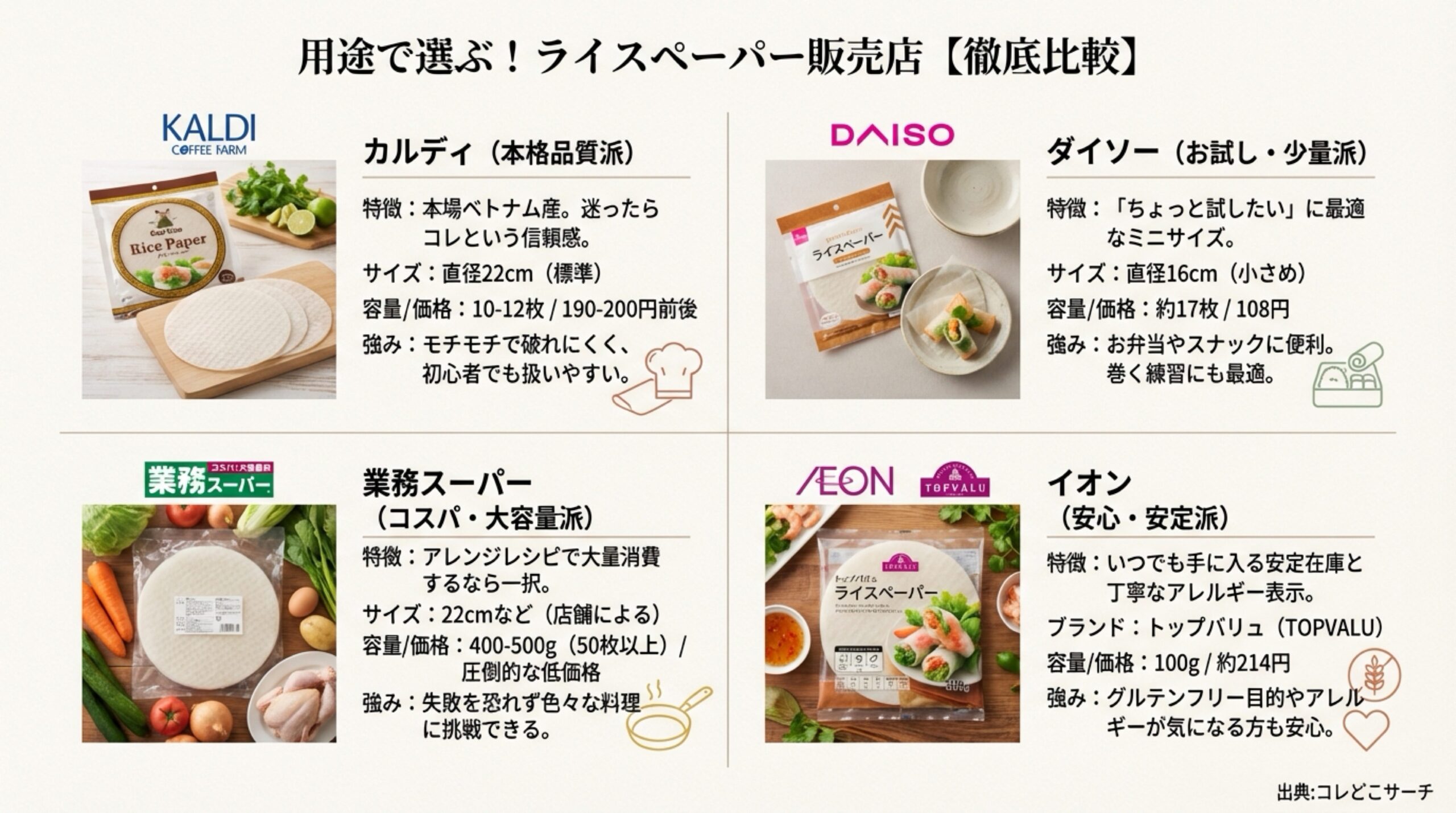 カルディ、ダイソー、業務スーパー、イオンの4店舗で売られているライスペーパーの特徴、サイズ、価格、強みを比較した表。