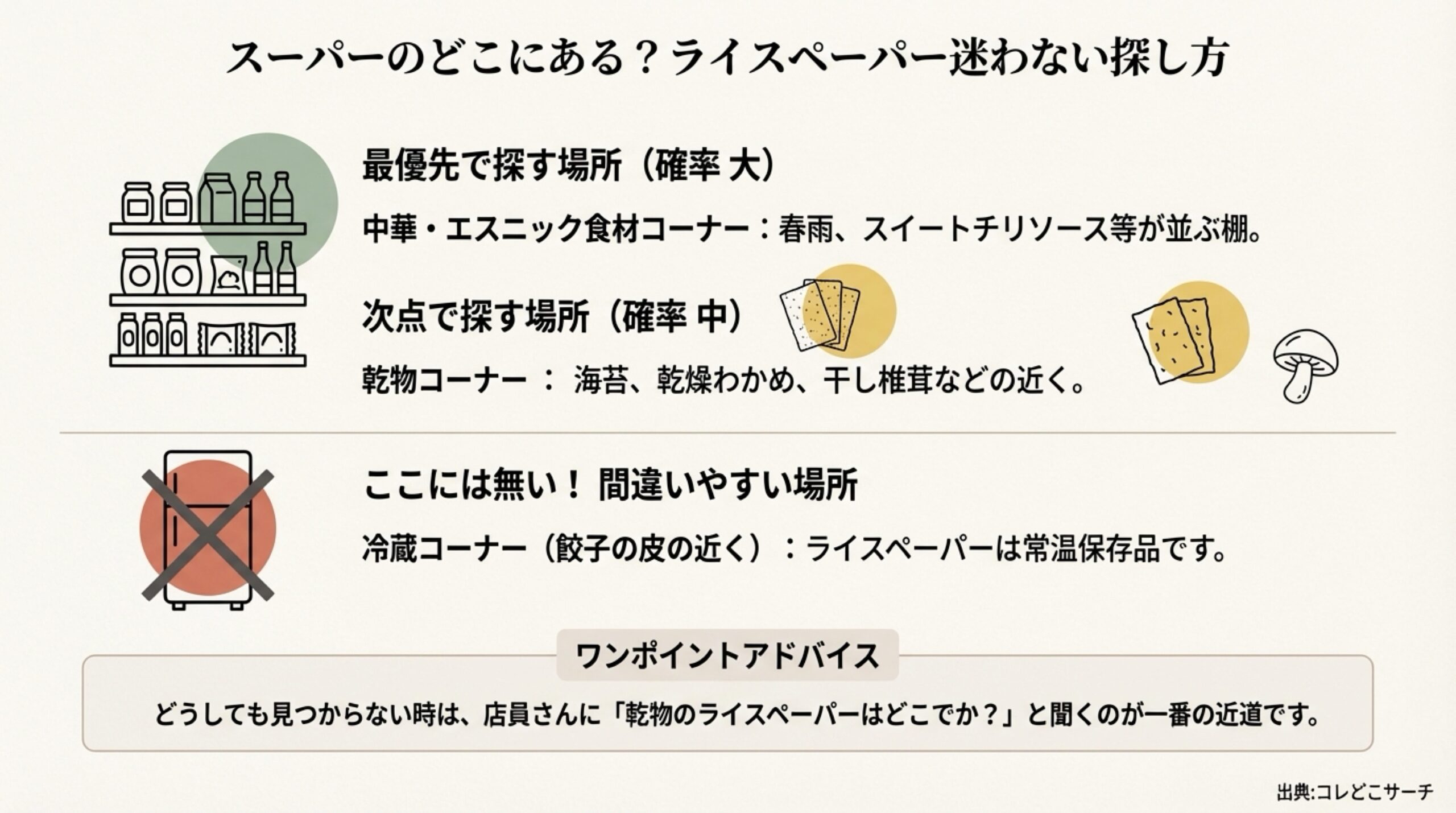 スーパー店内のどこにライスペーパーがあるかを解説。中華・エスニックコーナーや乾物コーナーなどの場所と、冷蔵コーナーにはないという注意点の図解。