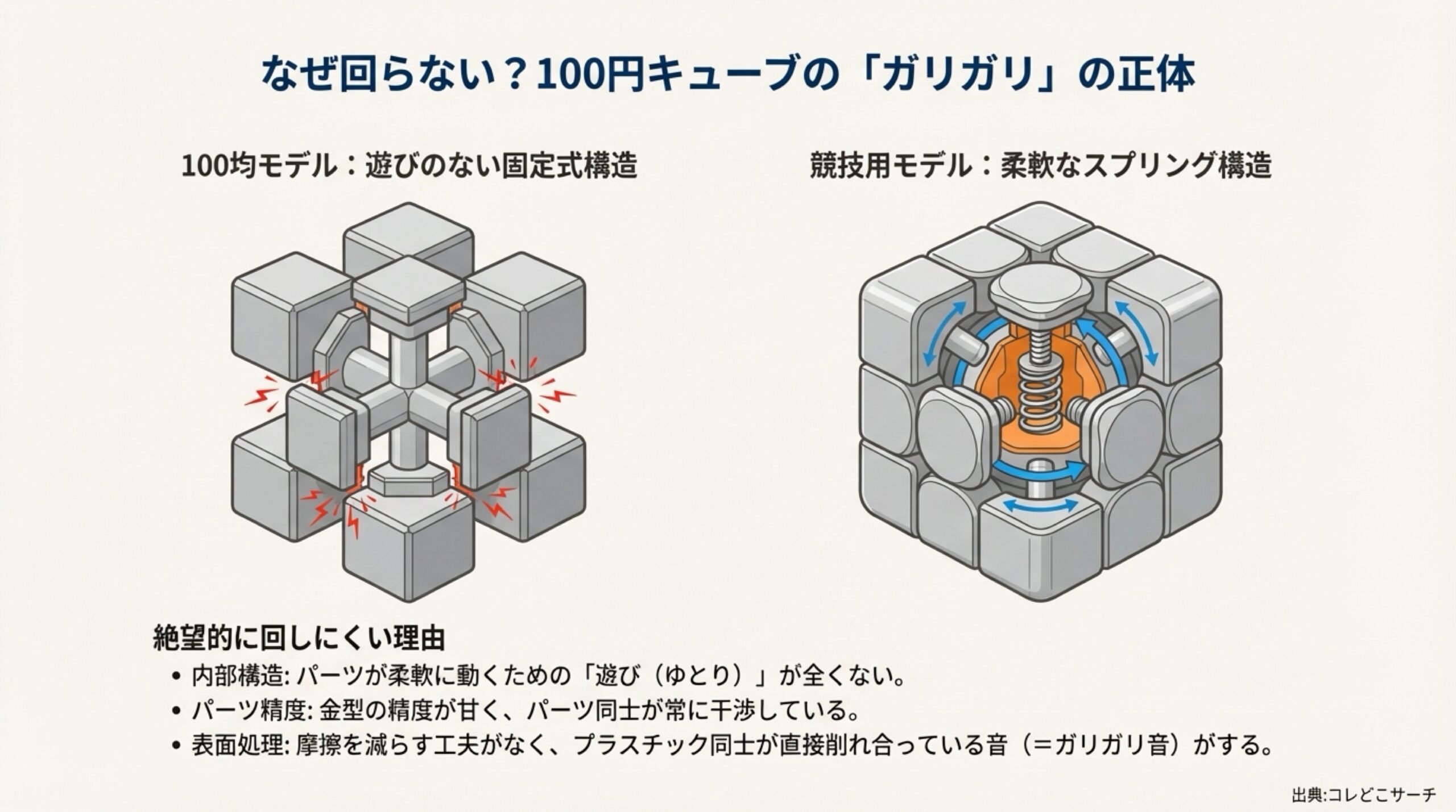 100均キューブの内部構造図解。遊びがなくパーツ同士が干渉し、摩擦でガリガリする様子