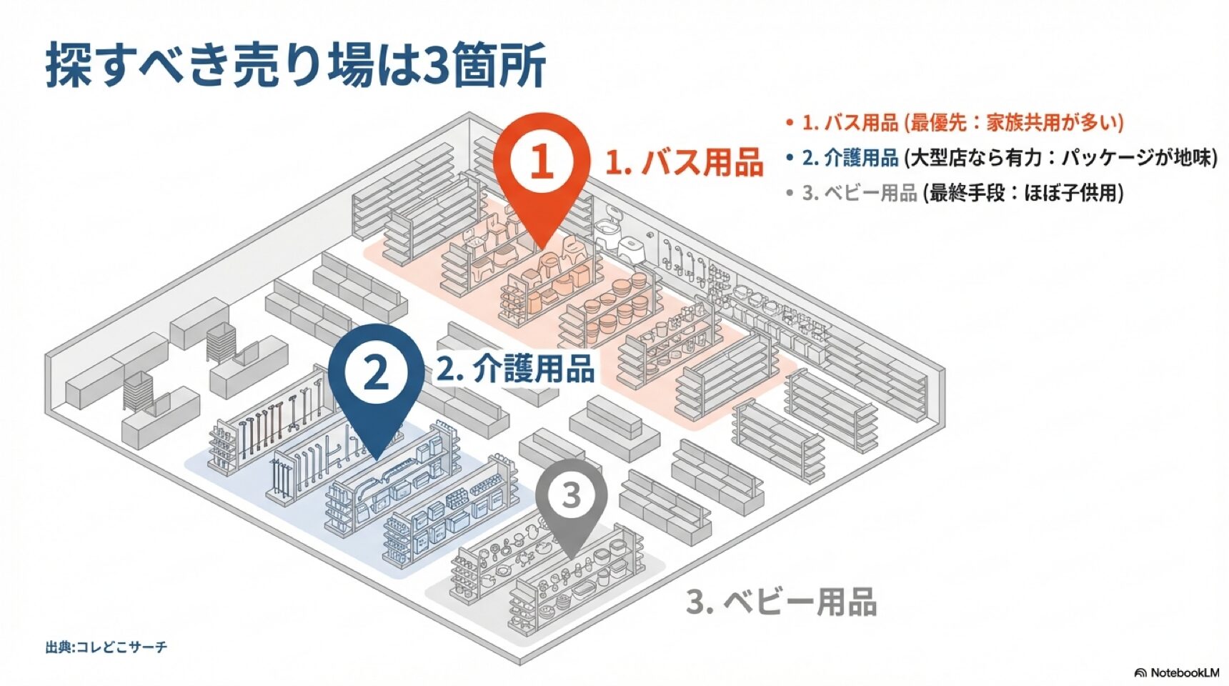 100均店内の見取り図イラスト。バス用品、介護用品、ベビー用品の3つのエリアにピンが立っている