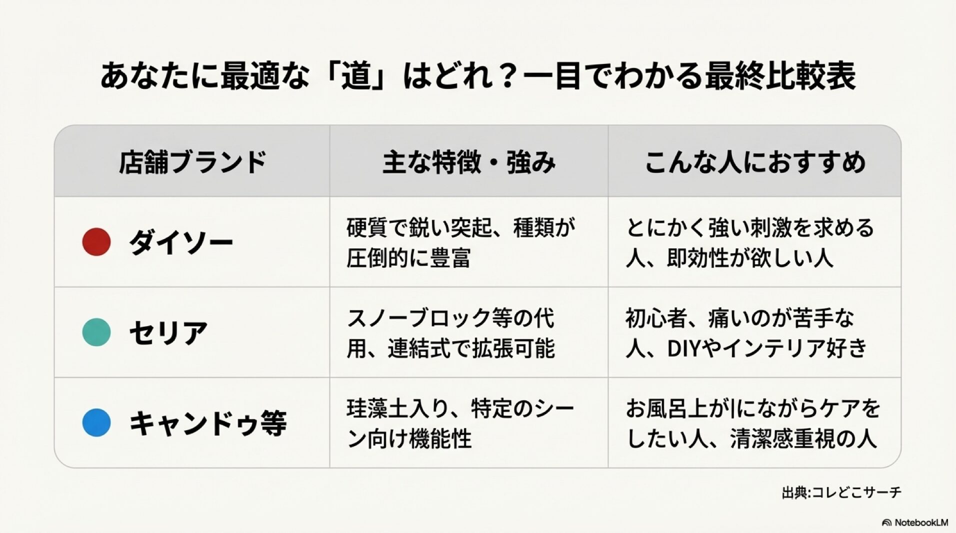 ダイソー・セリア・キャンドゥの足つぼマット特徴とおすすめユーザー比較表