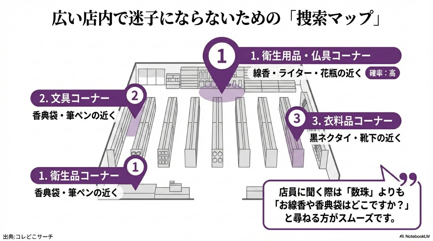 100円ショップの広い店内で数珠が置かれている可能性が高い場所（衛生・仏具コーナー、文具コーナー、衣料品コーナー）を示した捜索マップ
