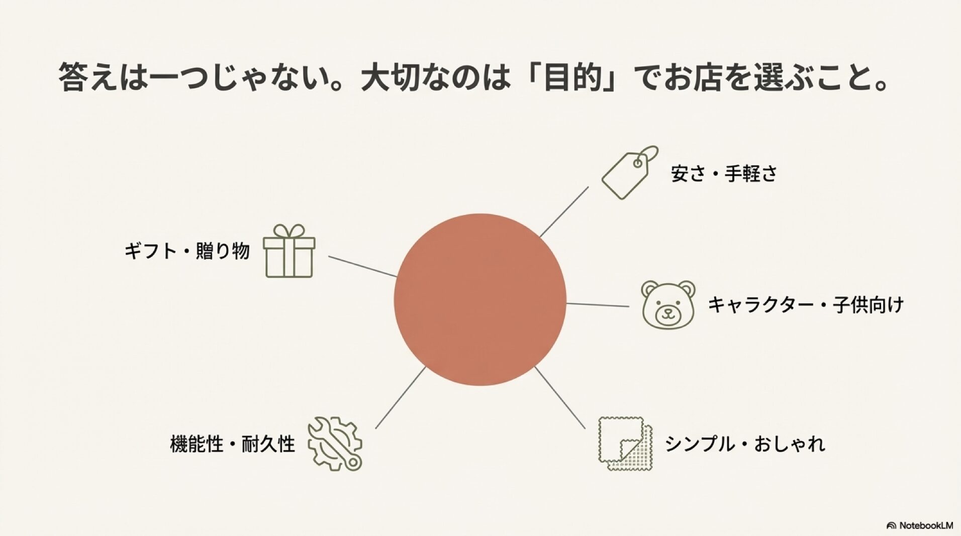 安さ、ギフト、キャラクター、機能性など目的別の選び方を示す図