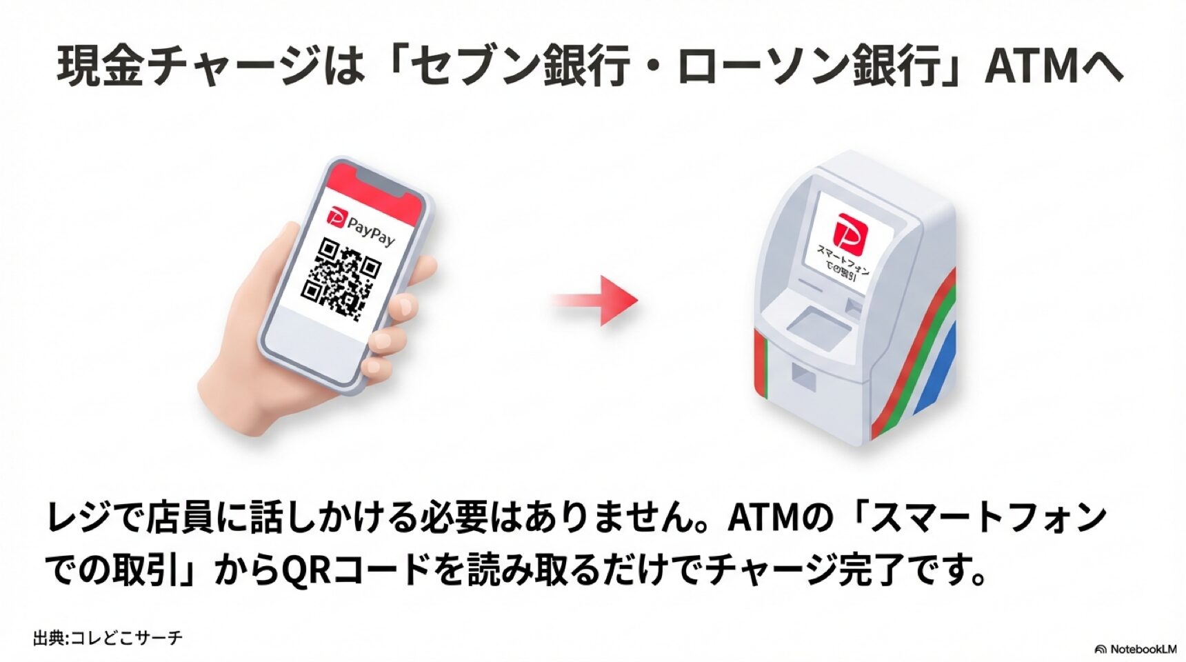 現金チャージはセブン銀行・ローソン銀行ATMへ スマートフォンを使ってセブン銀行ATMやローソン銀行ATMからQRコードを読み取り、現金チャージを行う手順の図解