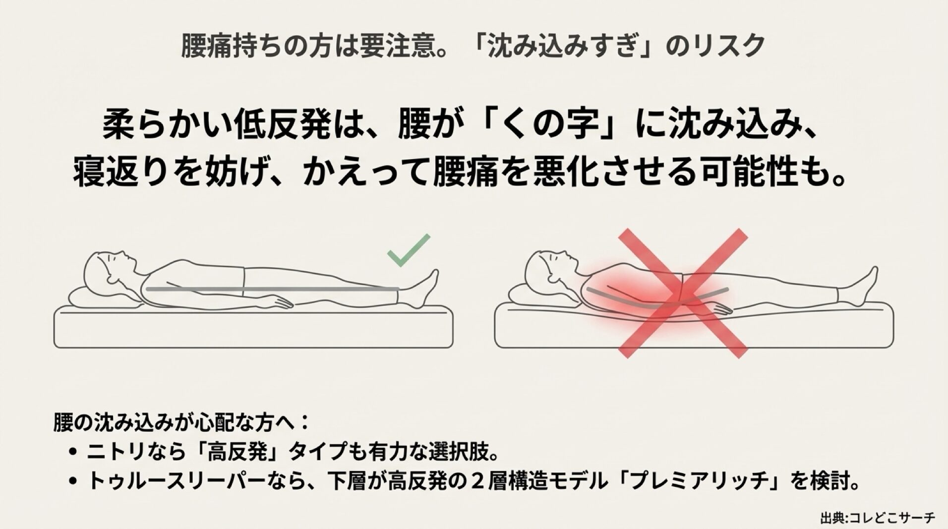 柔らかすぎる低反発マットレスで腰が「くの字」に沈み込むリスクと、正常な寝姿勢を比較したイラスト。腰痛持ちへの注意喚起。