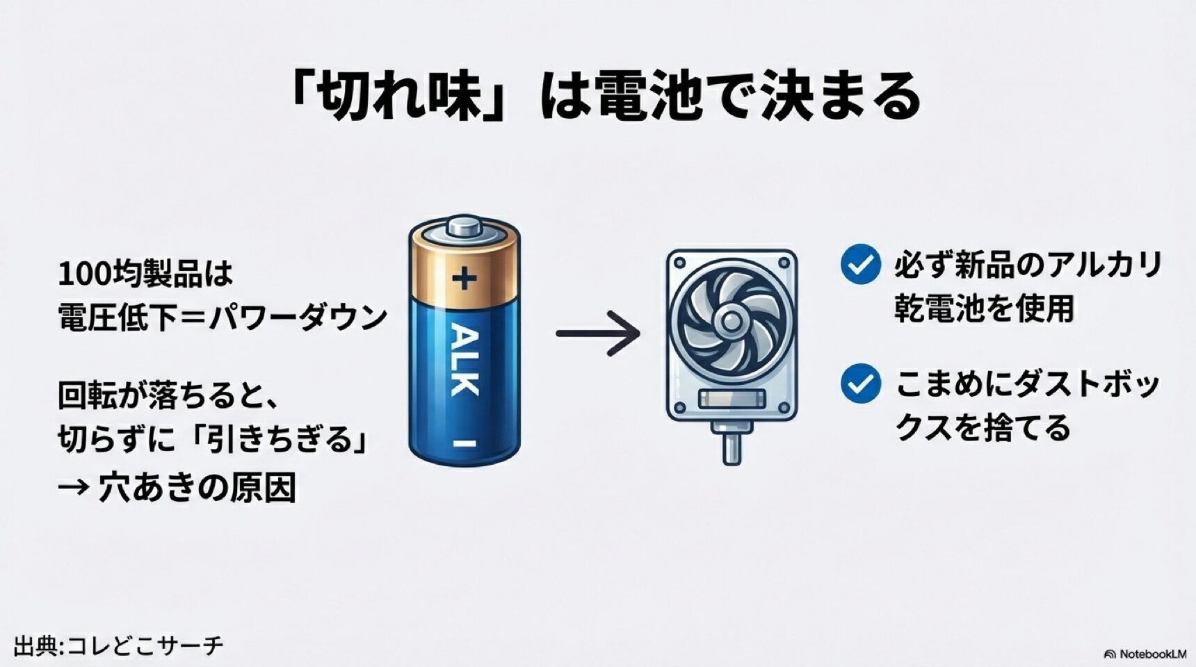 100均製品の切れ味は電池で決まる。電圧低下はパワーダウンを招き、切らずに引きちぎる穴あきの原因となるため新品アルカリ乾電池が必須