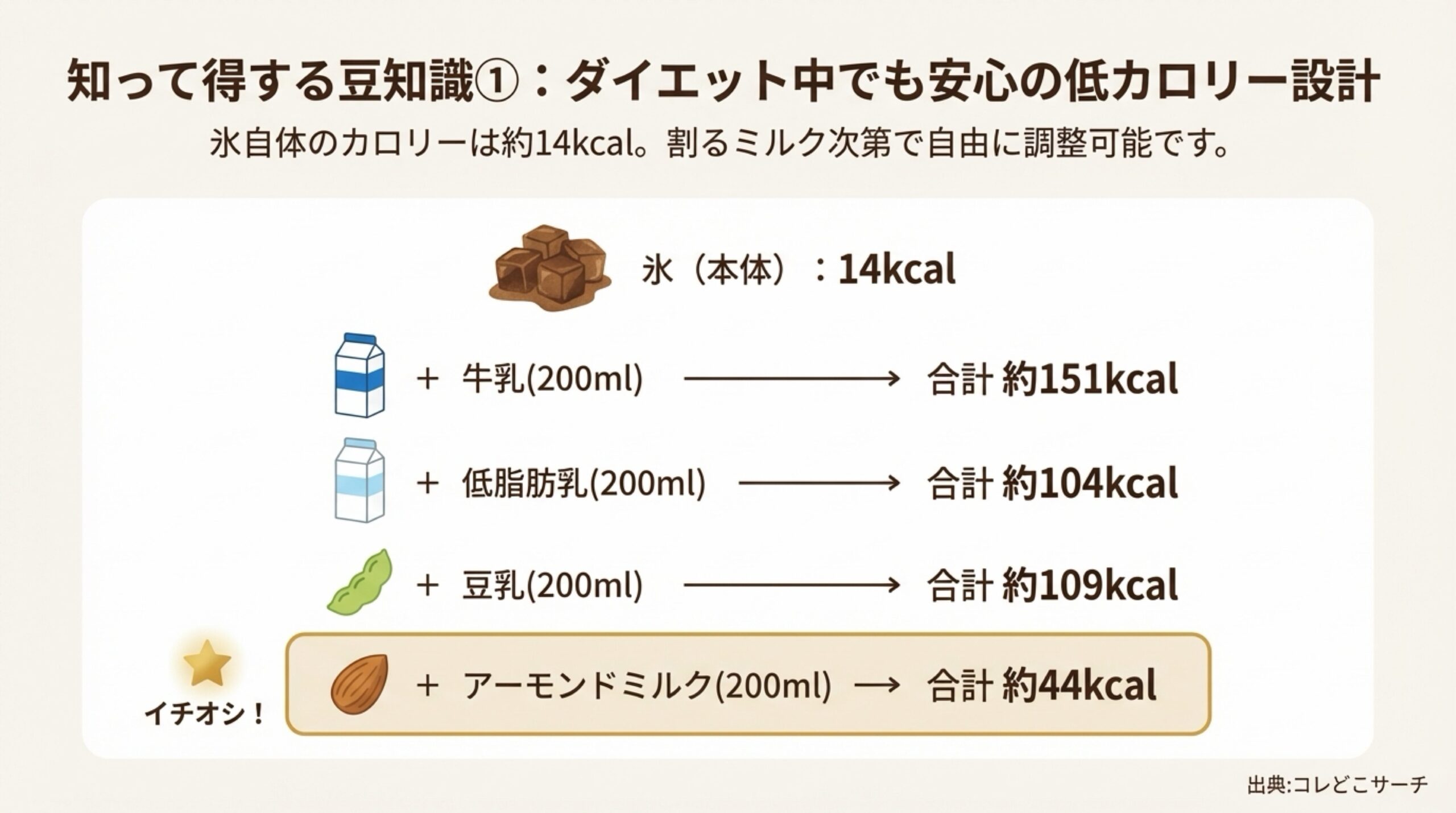 牛乳、低脂肪乳、豆乳、アーモンドミルクで割った時のカロリー比較