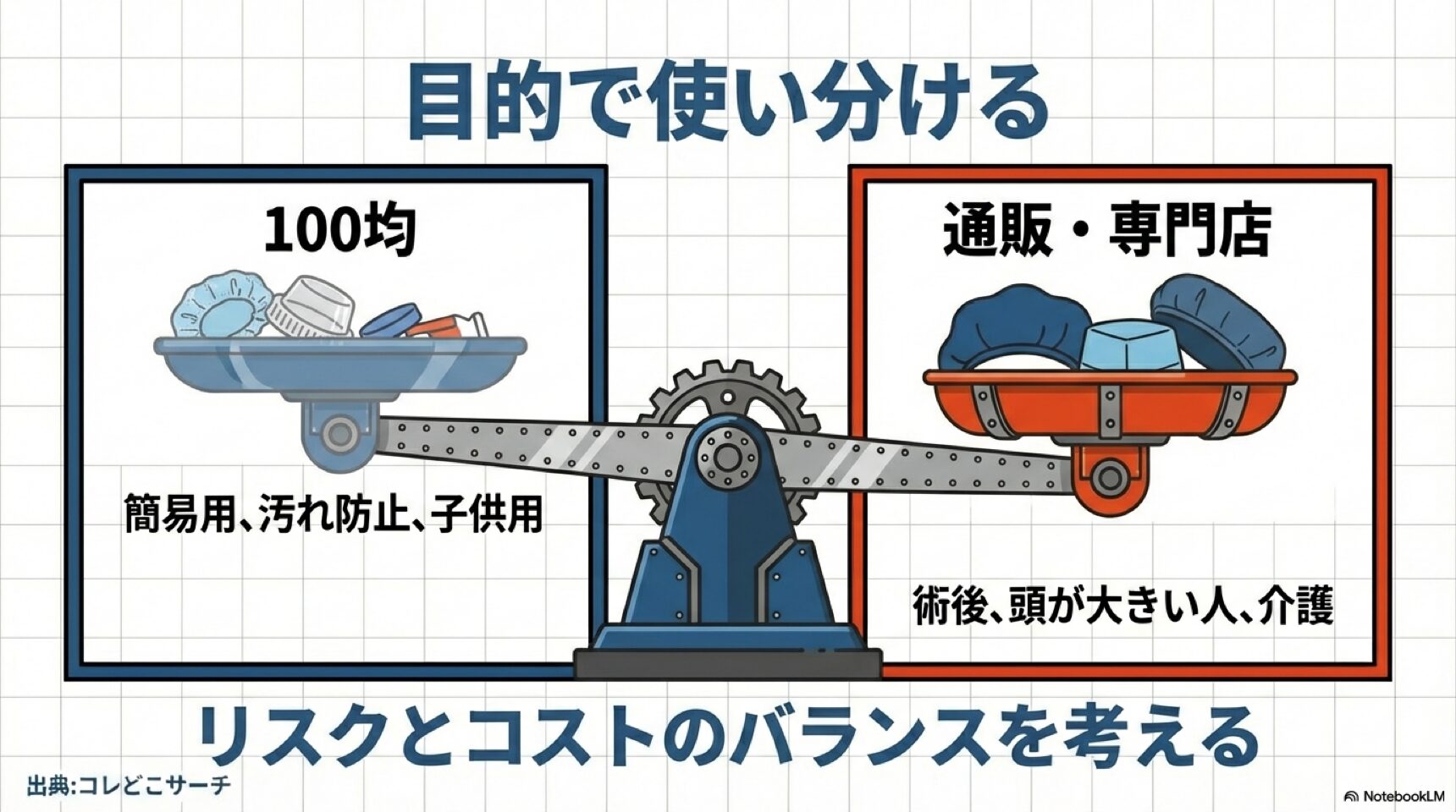 100均製品と専門店製品を比較する天秤のイラスト。簡易用・子供用は100均、術後・介護・頭が大きい人は通販専門店という使い分けの目安