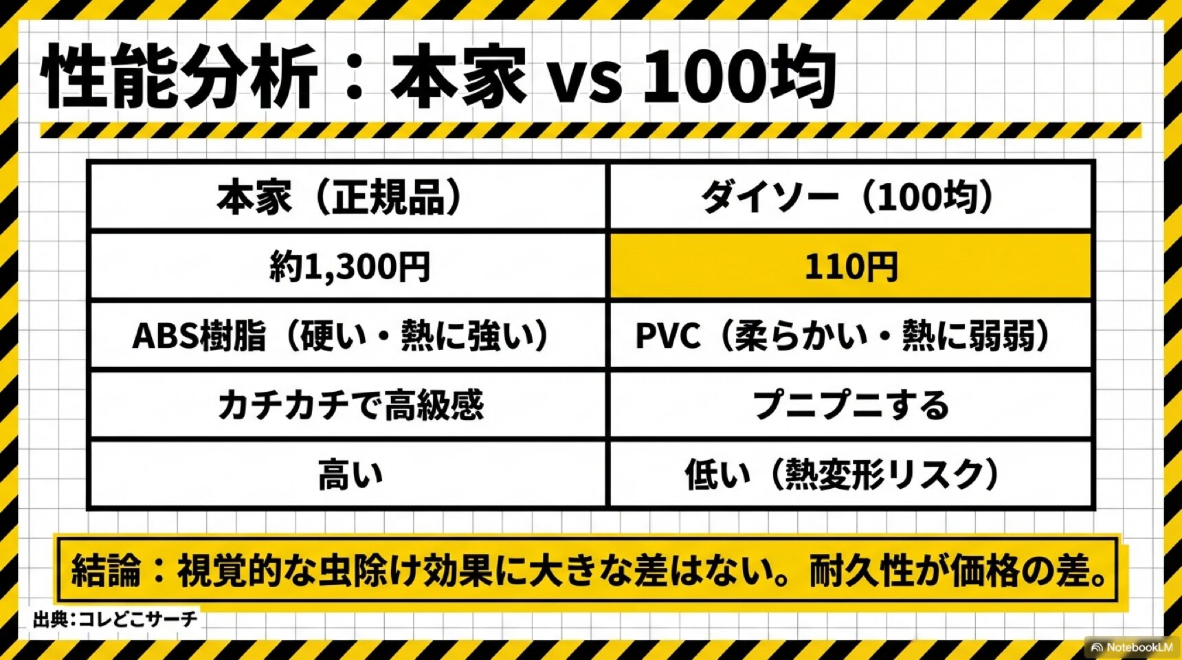 本家オニヤンマくんとダイソー版の性能比較表 正規品(約1,300円)とダイソー(110円)の素材・耐久性・質感の違いを比較した一覧表