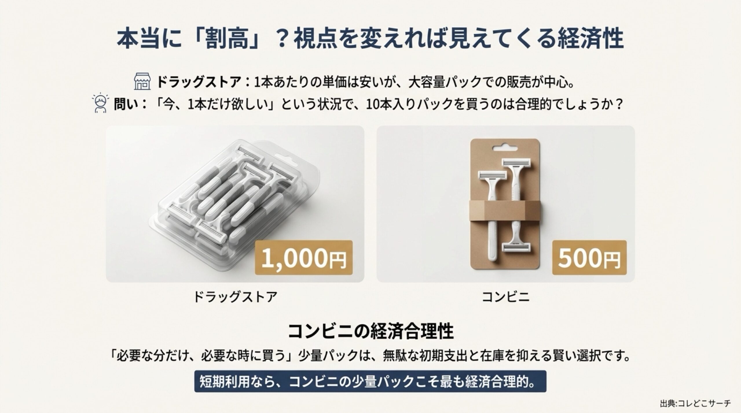 大容量パックと少量パックの価格差を例に、短期利用ならコンビニが最も経済合理的であることを示す比較図