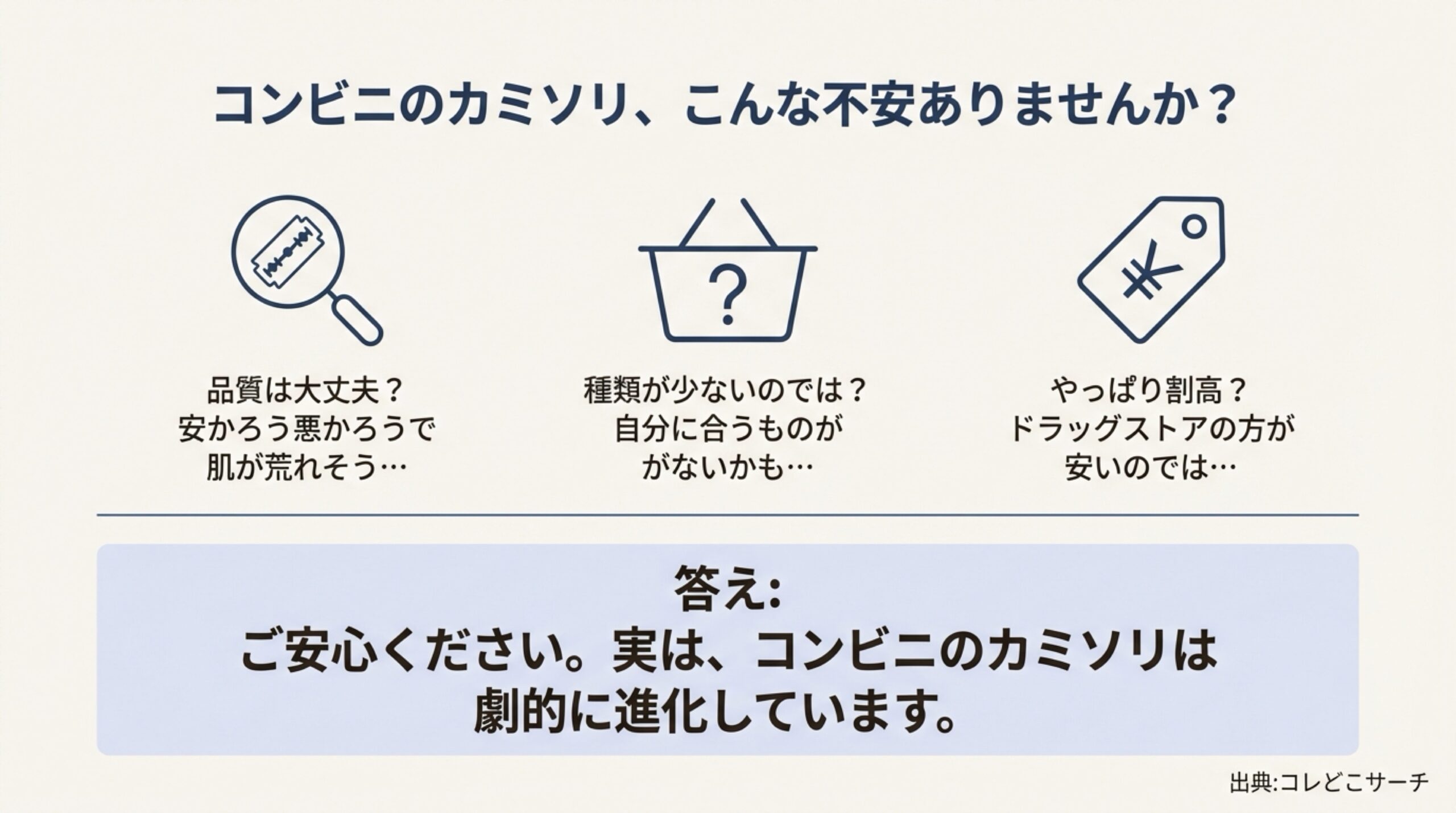 コンビニカミソリの品質・種類・価格への不安に対し、実は劇的に進化していることを伝えるスライド