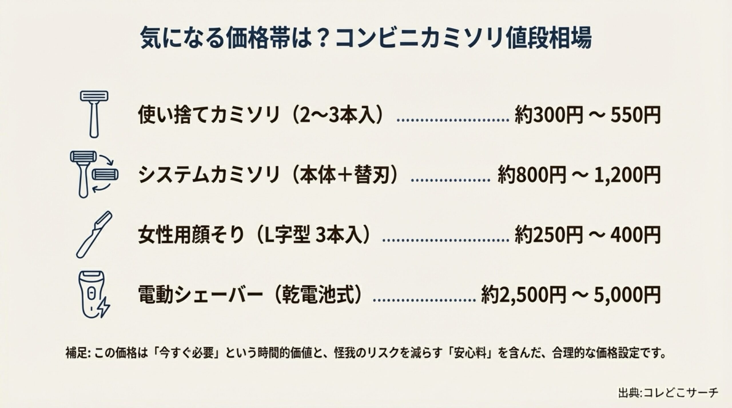 使い捨て、システムカミソリ、女性用、電動シェーバーそれぞれのコンビニでの価格帯をまとめた表
