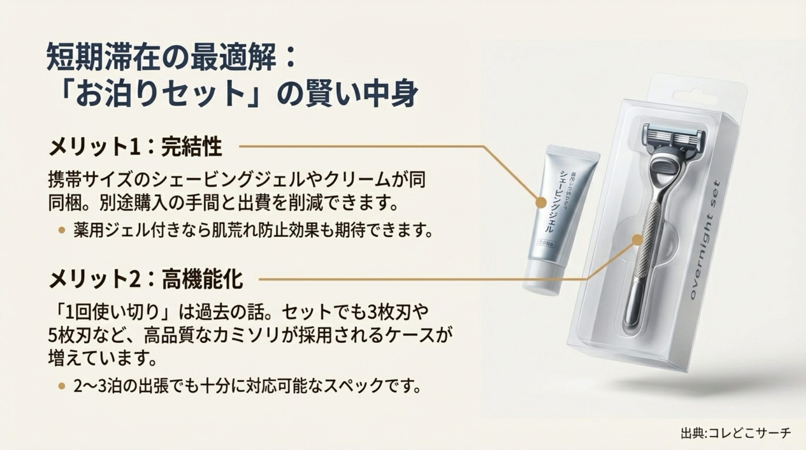 シェービングジェル同梱の完結性と、3枚刃・5枚刃採用による高機能化を説明するスライド