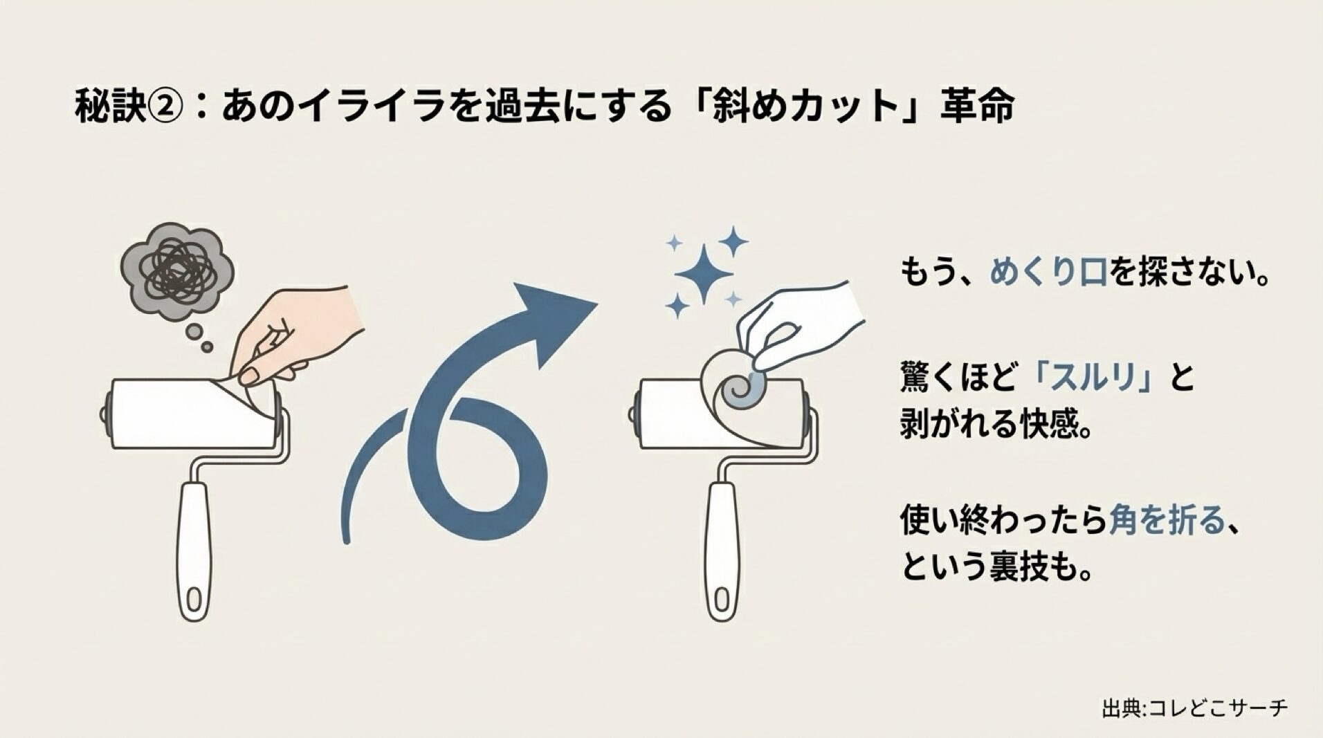めくり口がすぐ分かり、スルリと剥がれる斜めカットテープの構造