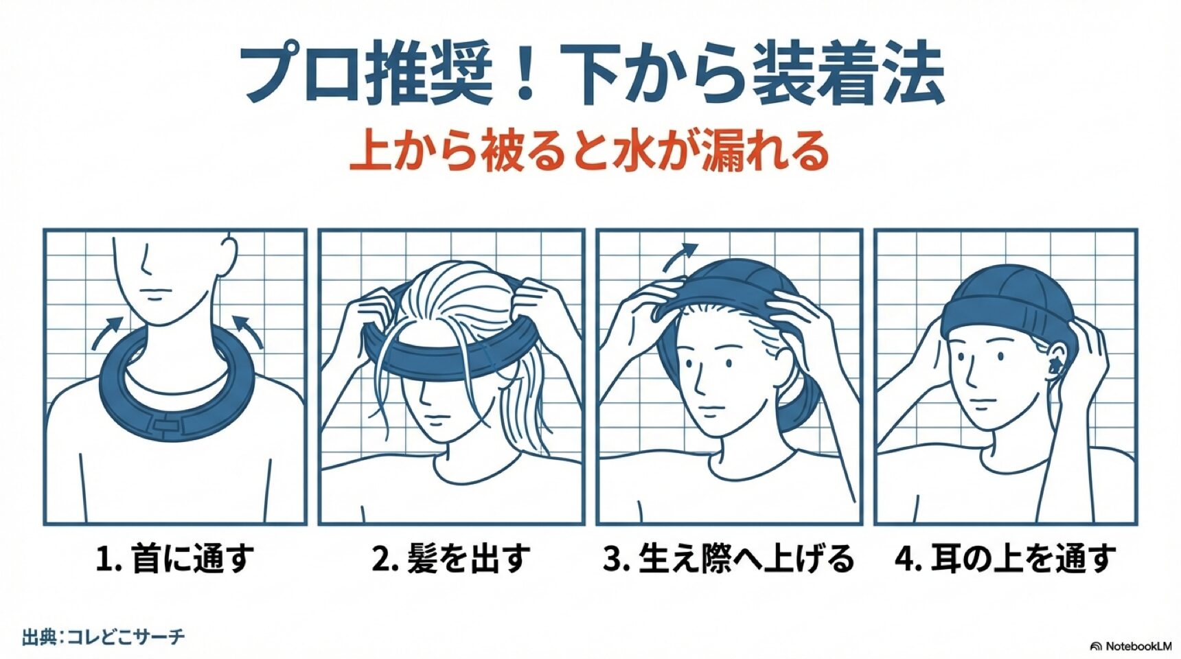プロ推奨のシャンプーハット装着手順イラスト。首に通す、髪を出す、生え際へ上げる、耳の上を通すという4段階の流れ