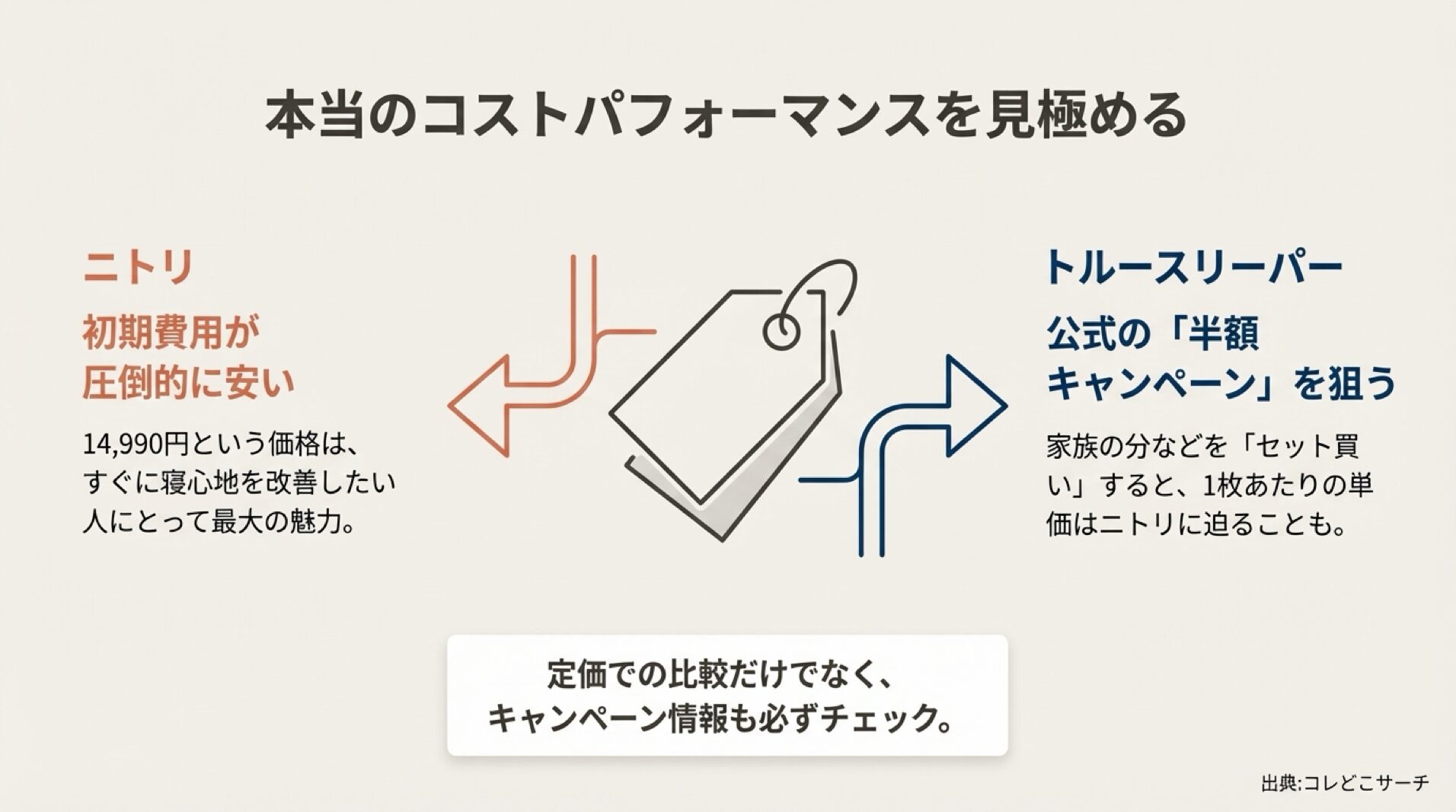 ニトリの安価な初期費用と、トゥルースリーパーのセット買いキャンペーン利用時のお得さを天秤にかけたコストパフォーマンス比較図。