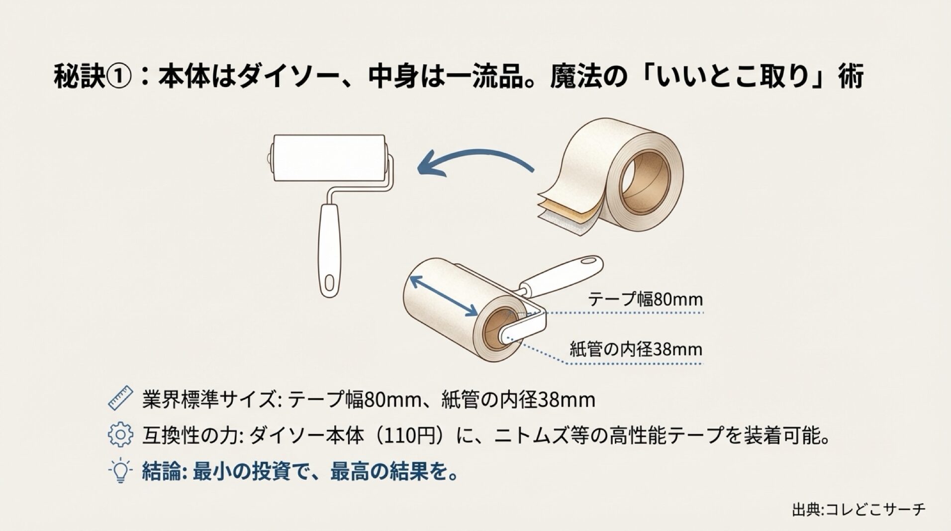 テープ幅80mm、紙管内径38mmの業界標準サイズの図解