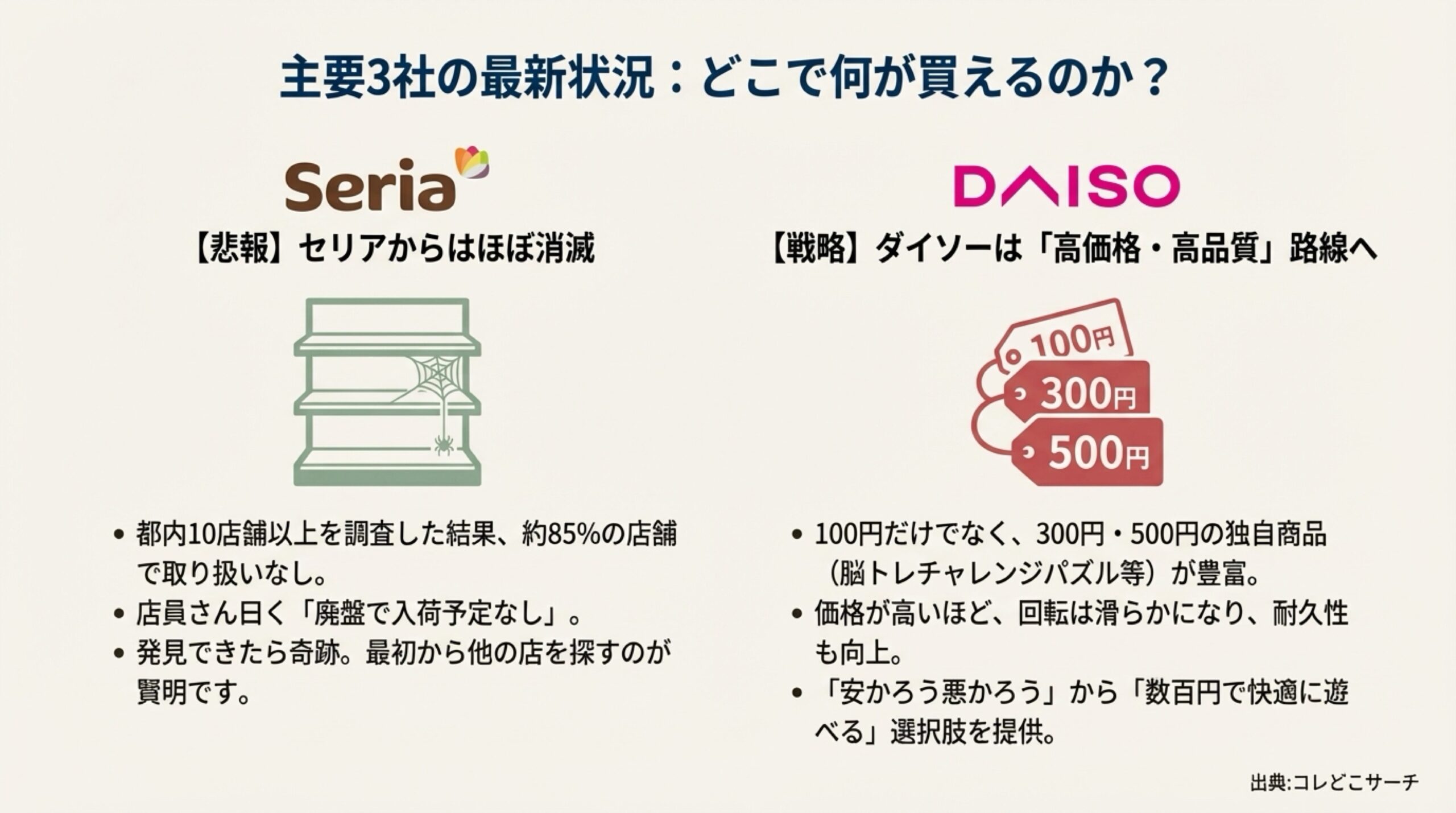 セリアの在庫切れ状況とダイソーの価格帯別（100円・300円・500円）商品展開の比較