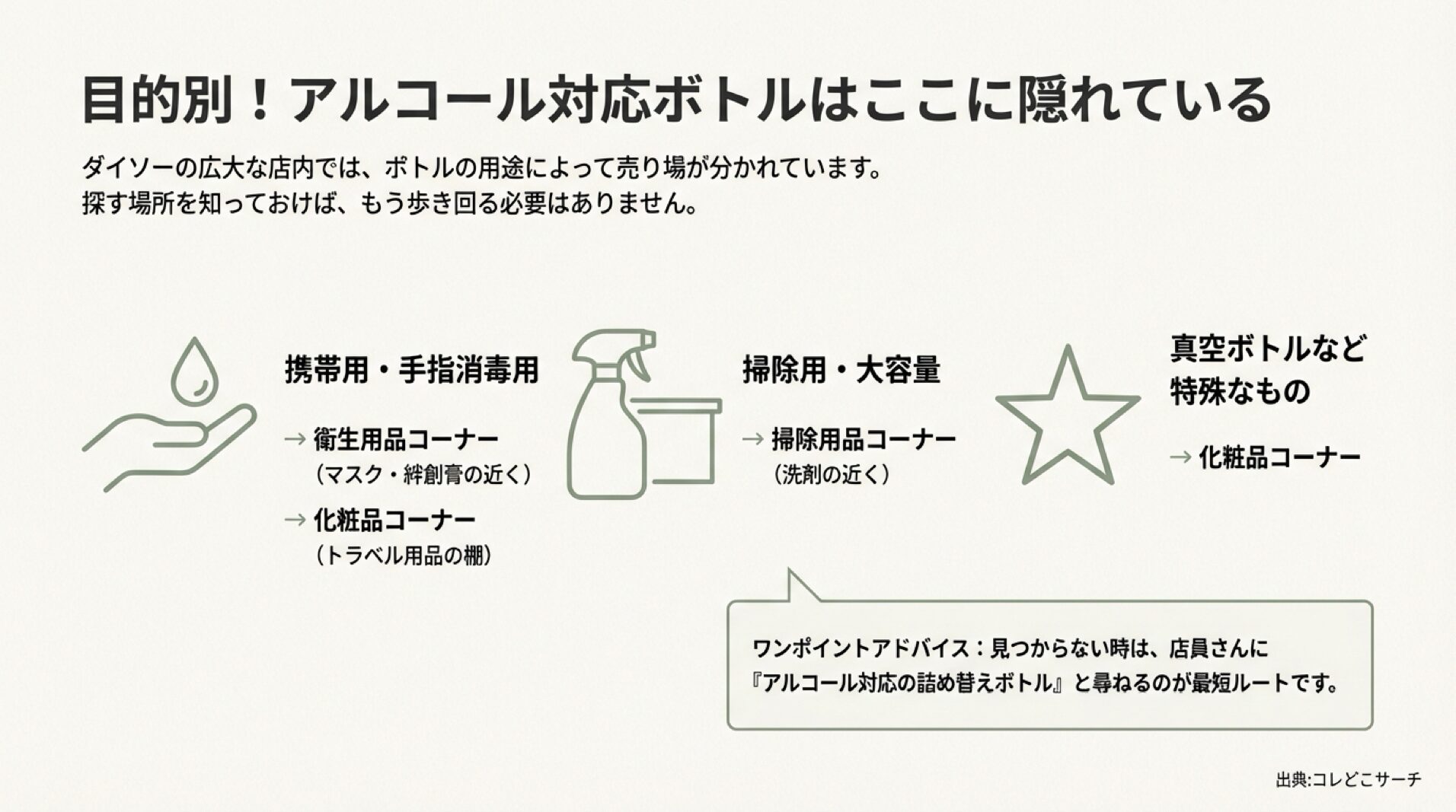 衛生用品、化粧品、掃除用品など、用途によって異なるダイソーの売り場をまとめたスライド。