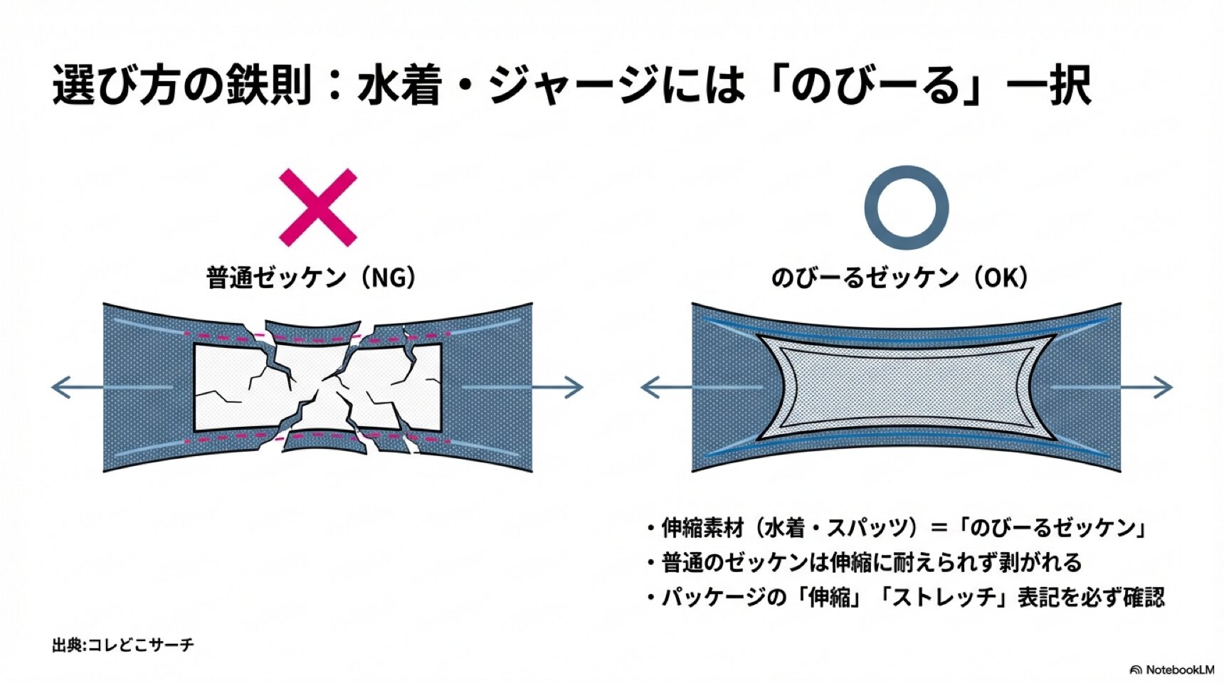 水着やジャージには「のびーるゼッケン」を選ぶ 水着やジャージなどの伸縮素材には、普通ゼッケンではなく「のびーるゼッケン」を使用すべき理由を解説した比較図