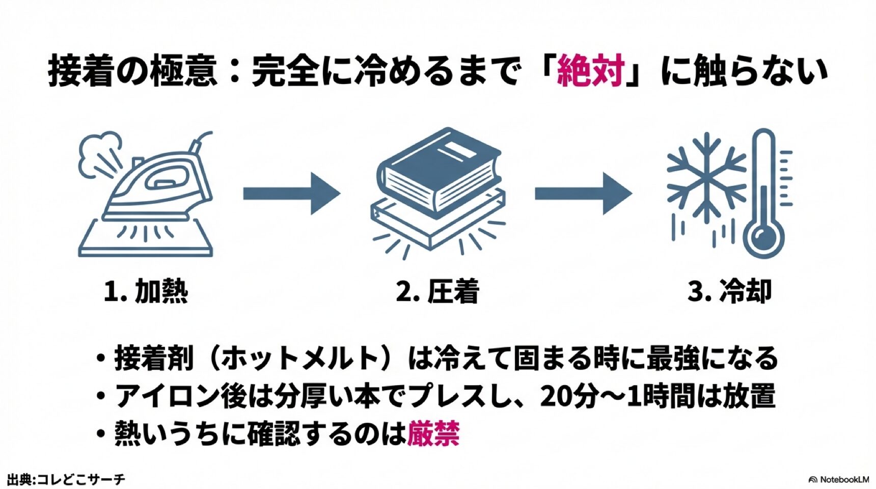 アイロン接着後は完全に冷めるまで絶対に触らない アイロン接着の極意。加熱・圧着後に時間を置いて冷却することで、接着剤が固まり強度が最大になるメカニズム