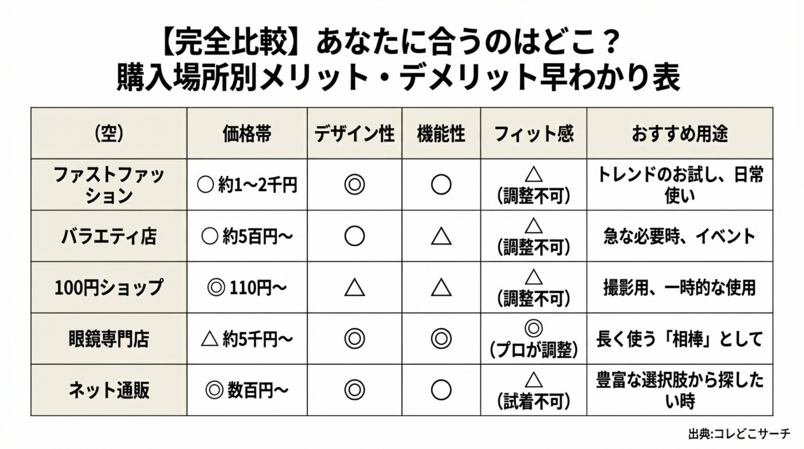 ファストファッション、バラエティ店、100円ショップ、眼鏡専門店、ネット通販の価格・デザイン・機能性を比較した一覧表