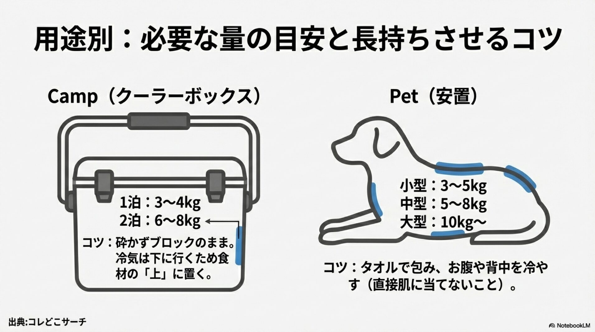 クーラーボックスやペットのサイズ別に必要なドライアイスの量と長持ちさせるコツ