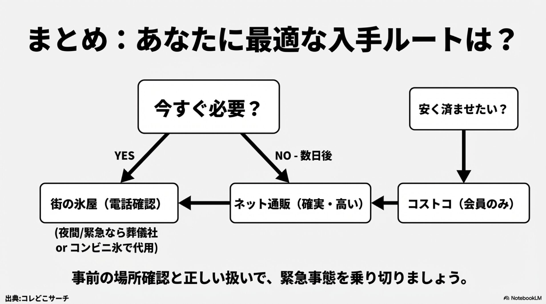 緊急度と予算で選ぶドライアイス購入ルートのフローチャートまとめ