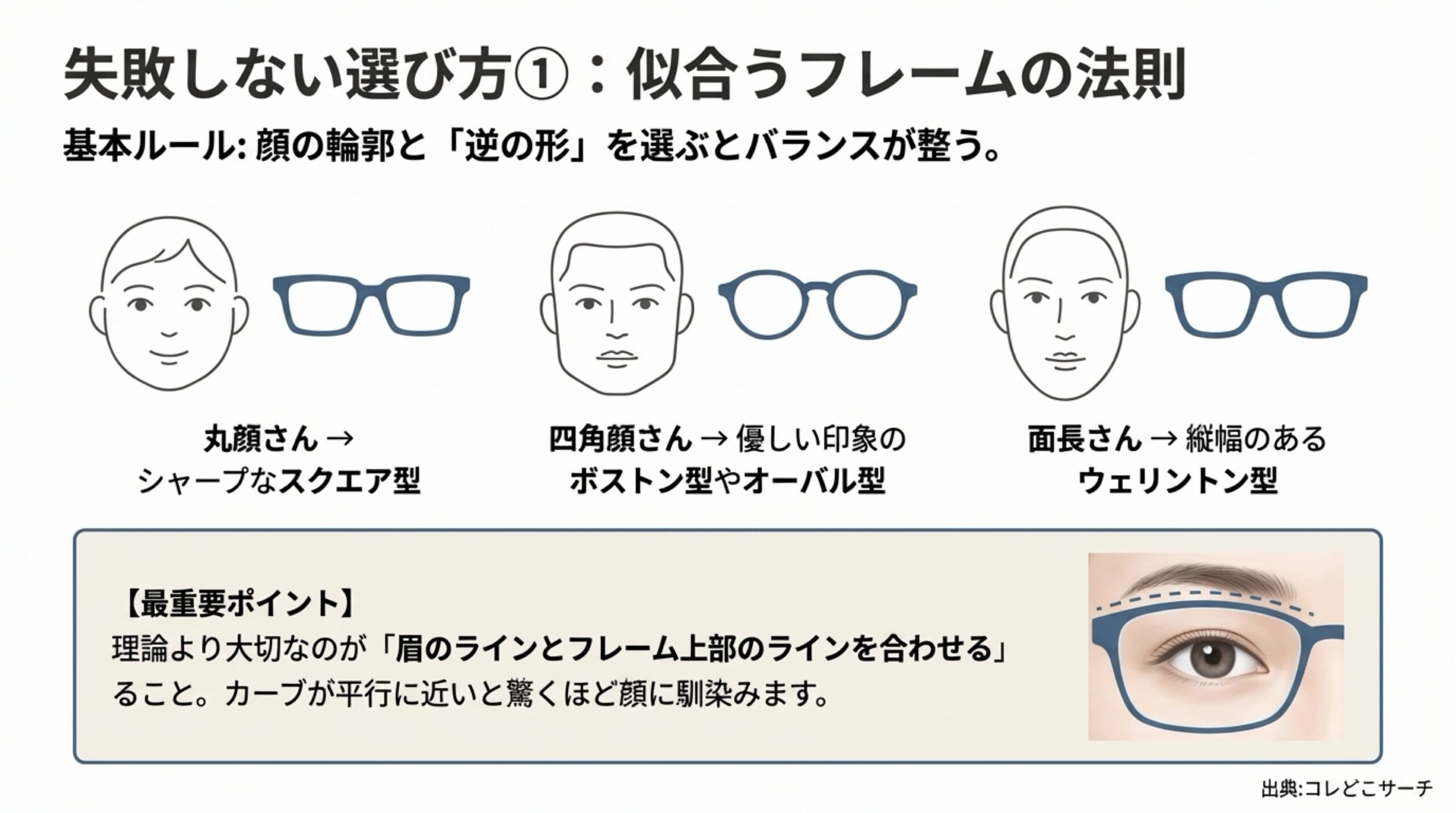 丸顔、四角顔、面長それぞれの顔の形に似合うメガネフレームの形と、眉のラインに合わせるポイント