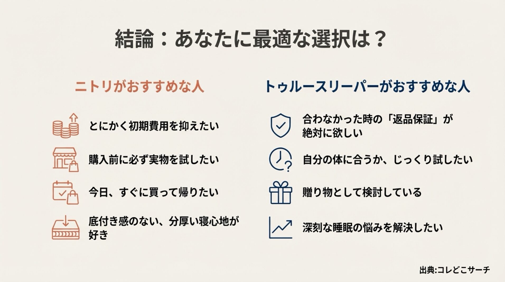 トゥルースリーパーとニトリ、どちらを選ぶべきかの判断基準をまとめたチャート。予算重視か、返品保証重視かで分岐する結論図。