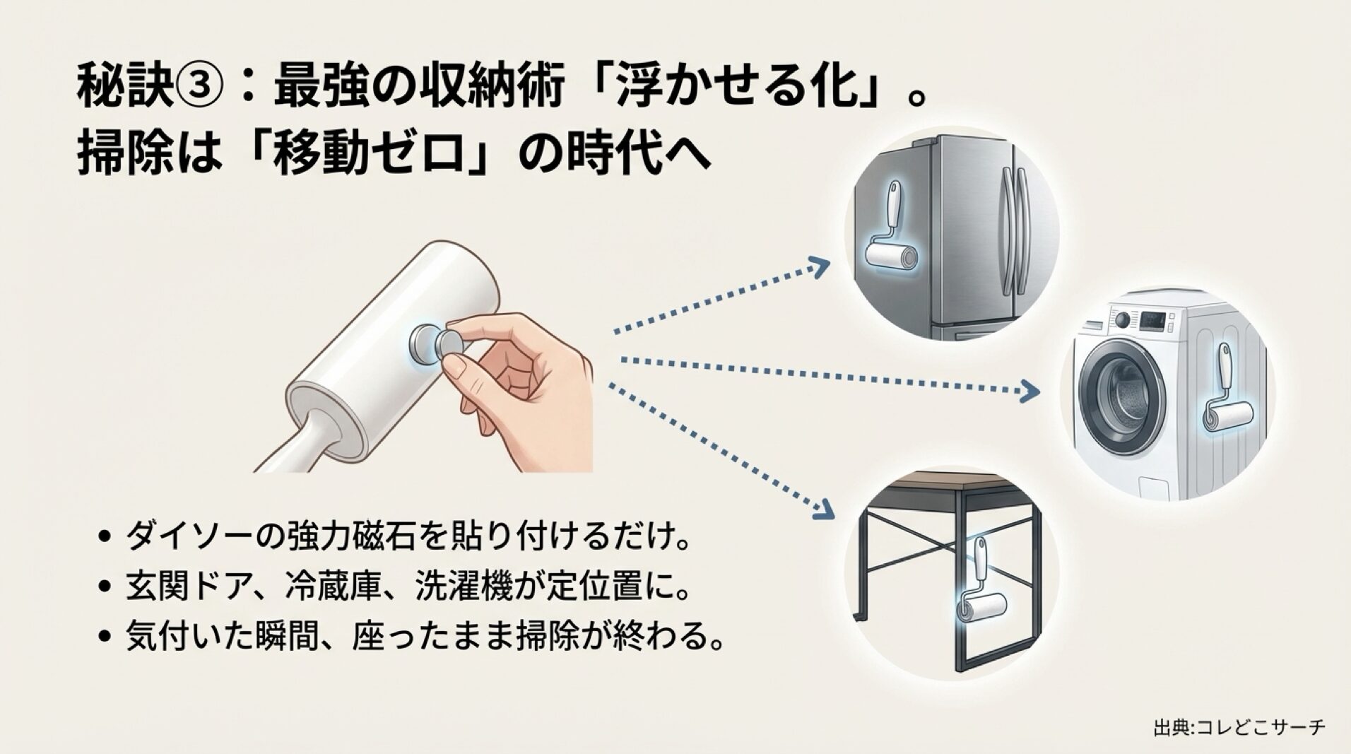 強力磁石を貼り付けて玄関ドアや冷蔵庫にコロコロを固定するアイデア