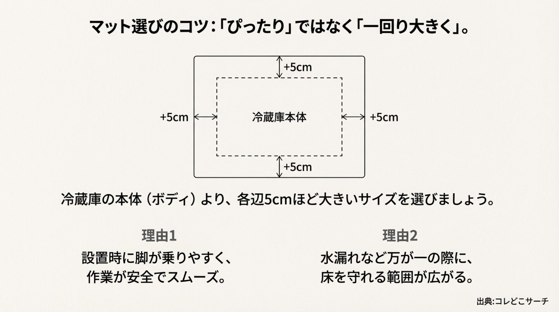 冷蔵庫本体よりプラス5cm大きいサイズを選ぶ図解