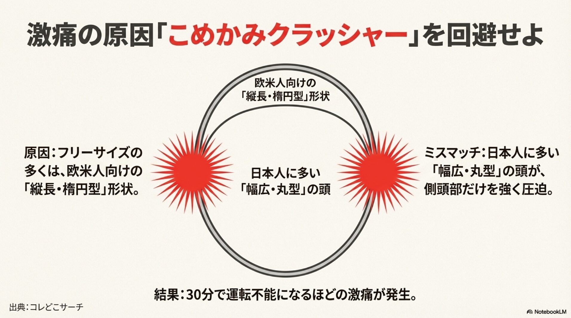 ヘルメットで頭が痛くなる原因となる日本人の幅広頭と欧米人の縦長頭の違い