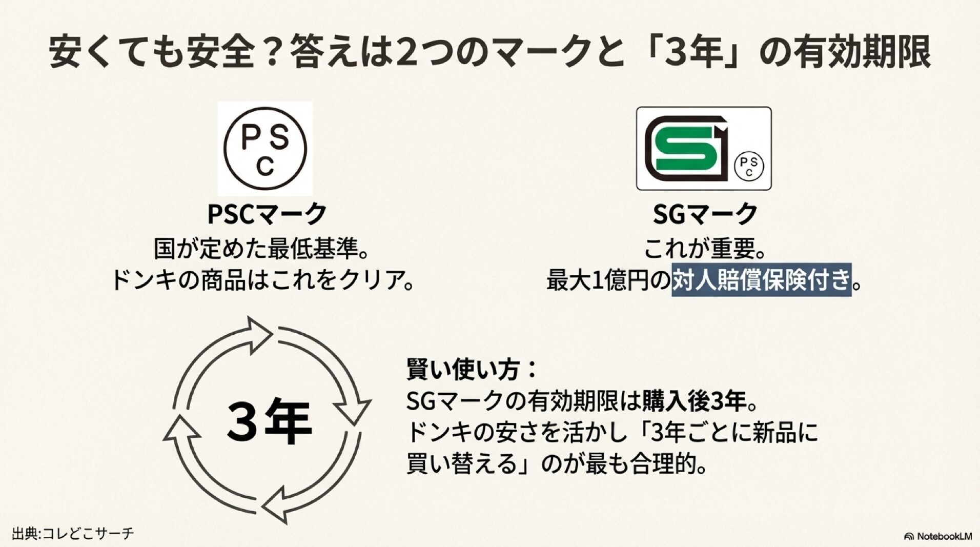 PSCマークとSGマークの意味と3年という有効期限について