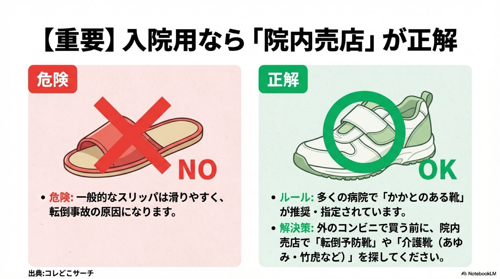 一般的なスリッパは滑りやすく転倒の危険があるためNG。入院用には院内売店でかかとのある転倒予防靴や介護靴を選ぶのが正解という図解。