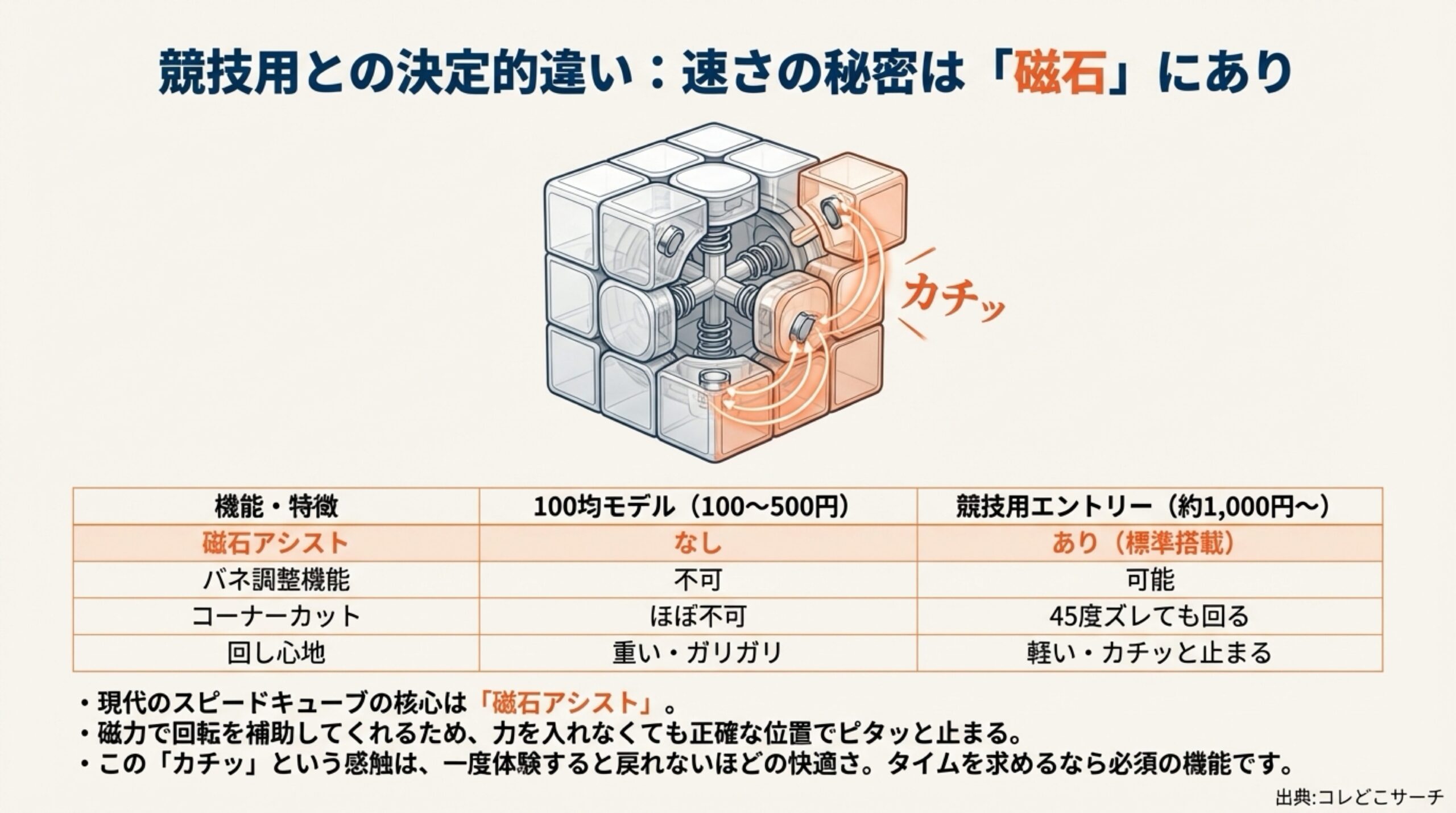 ルービックキューブへのシリコンスプレーの正しい吹き方。隙間を作って少量を噴射し馴染ませる手順