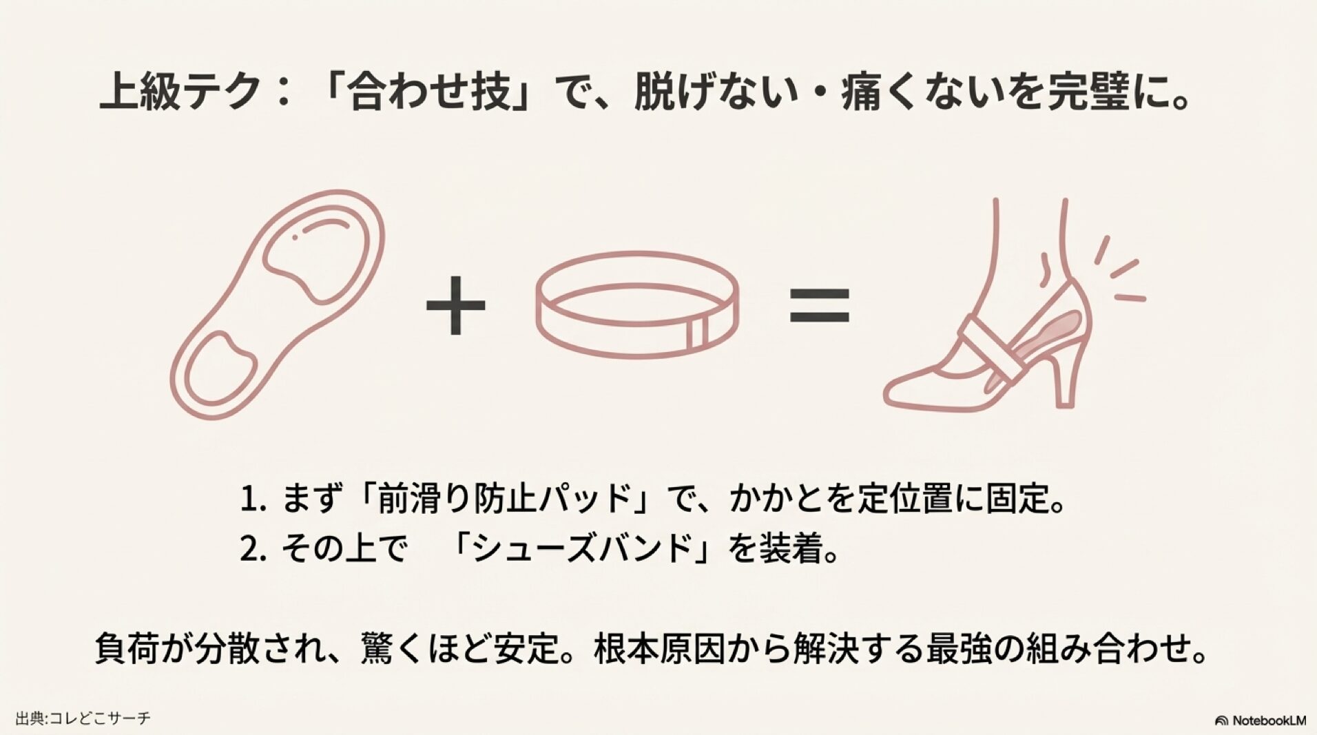 前滑り防止パッドとシューズバンドを組み合わせることで、痛みの原因を解決する「合わせ技」の方程式を示したイラスト。