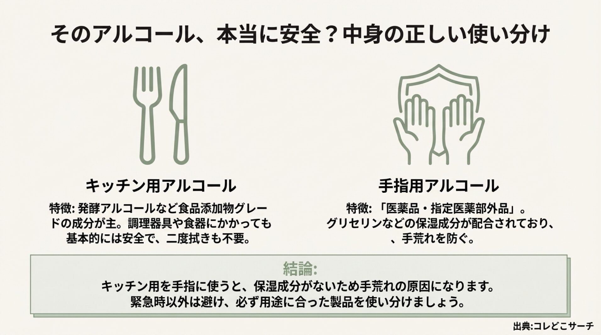キッチン用（食品添加物グレード）と手指用（医薬部外品・保湿成分配合）の違いを比較したスライド。