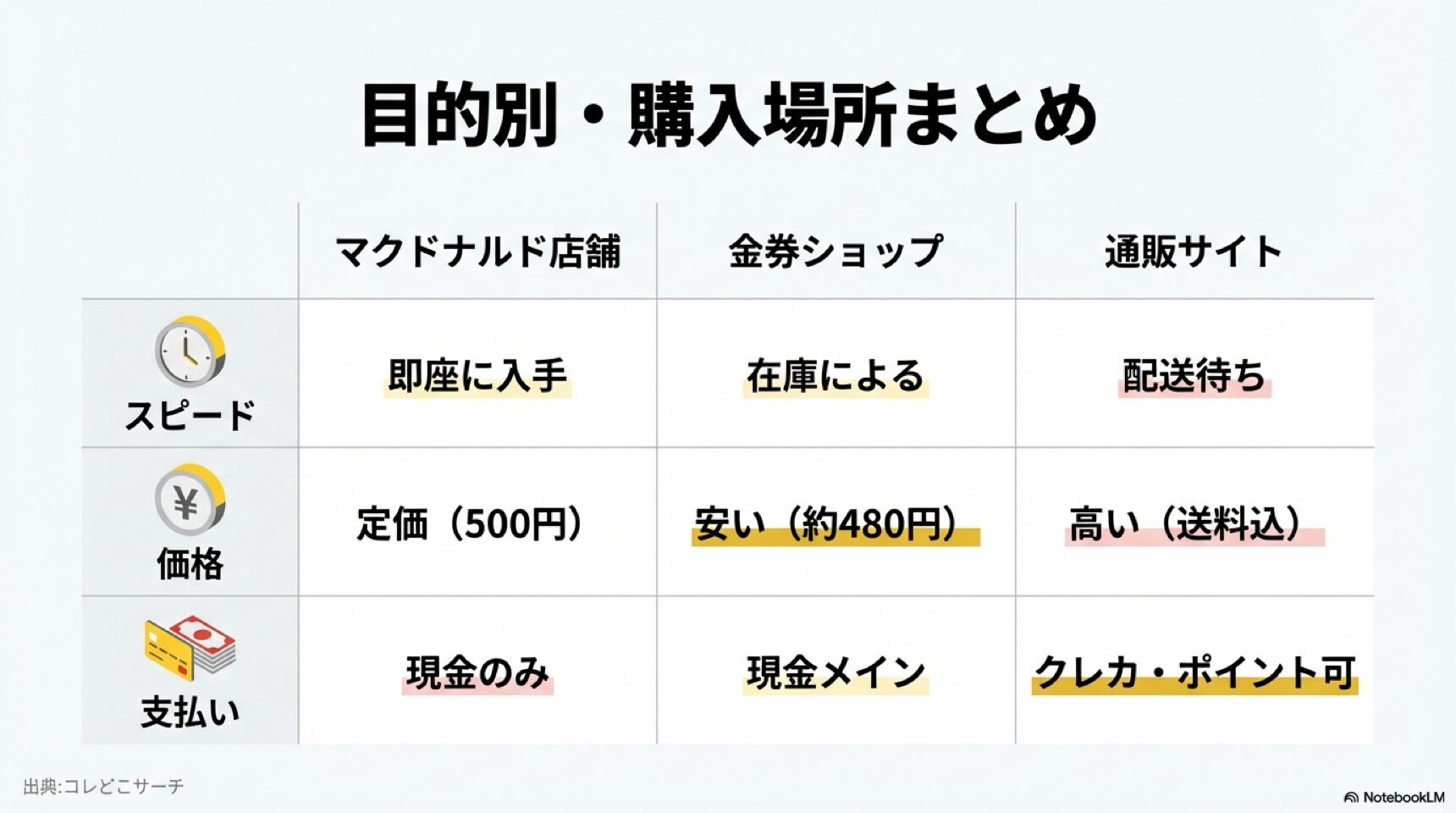 購入場所別の比較表 マクドナルド店舗、金券ショップ、通販サイトそれぞれの「スピード」「価格」「支払い方法」の違いをまとめた比較表のスライド