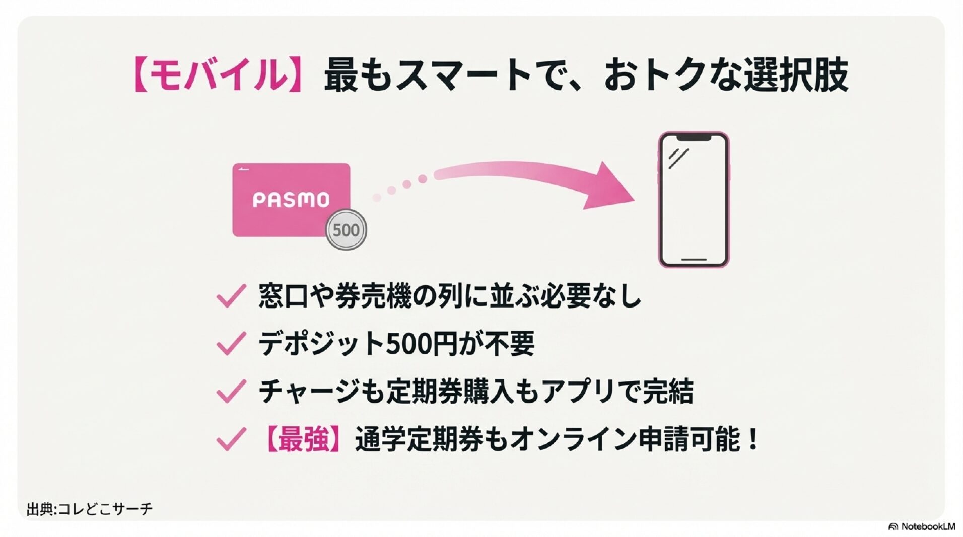物理カードからスマートフォンへの移行イメージと、モバイルPASMOのメリット（デポジット不要、アプリ完結）の解説。