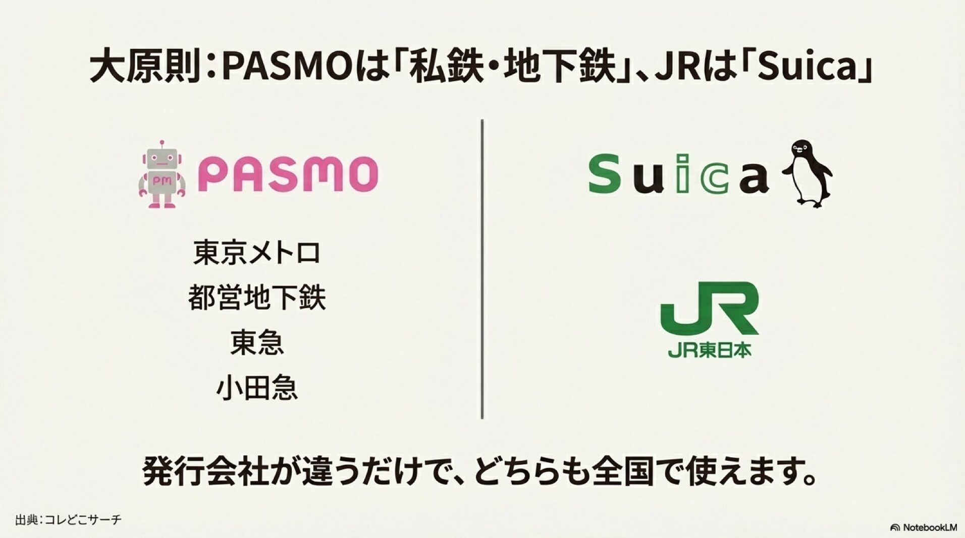 JR東日本はSuica、私鉄・地下鉄はPASMOという発行元の違いと、相互利用可能であることを説明した図。