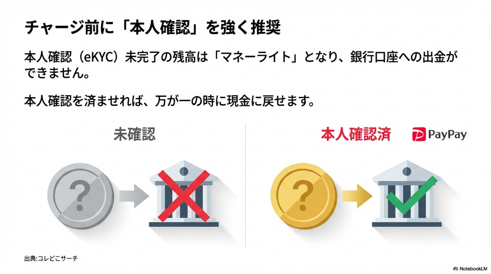 チャージ前に本人確認を強く推奨 本人確認(eKYC)を行うことで、残高が銀行口座へ出金可能な種類に変わることを説明した図
