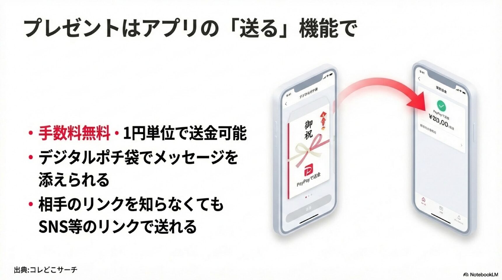 手数料無料・1円単位で送金可能など、PayPayアプリの送金機能のメリットとデジタルポチ袋のイメージ図
