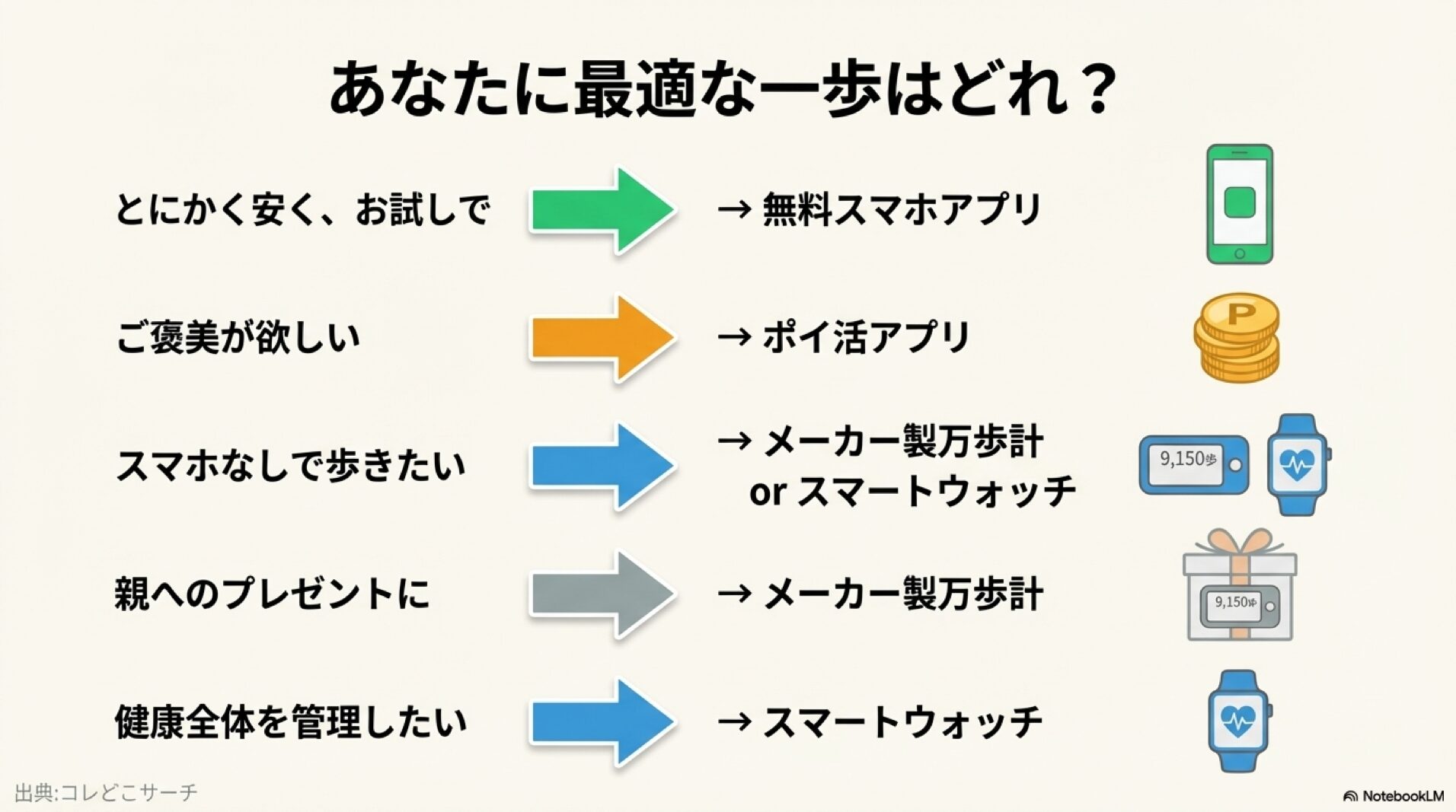 目的や予算に応じて最適な万歩計やアプリを選べるフローチャート